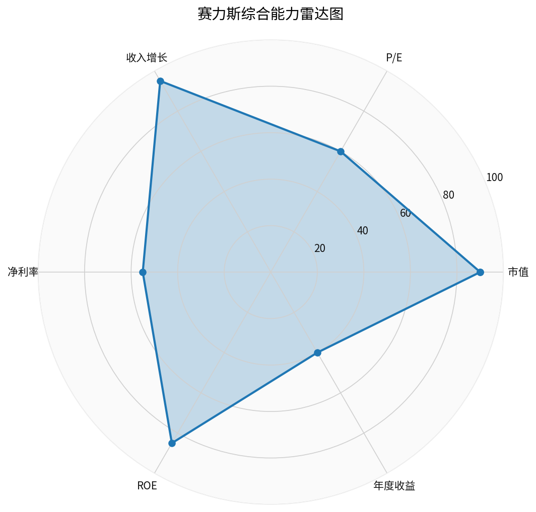 Seres Comprehensive Capability Radar Chart