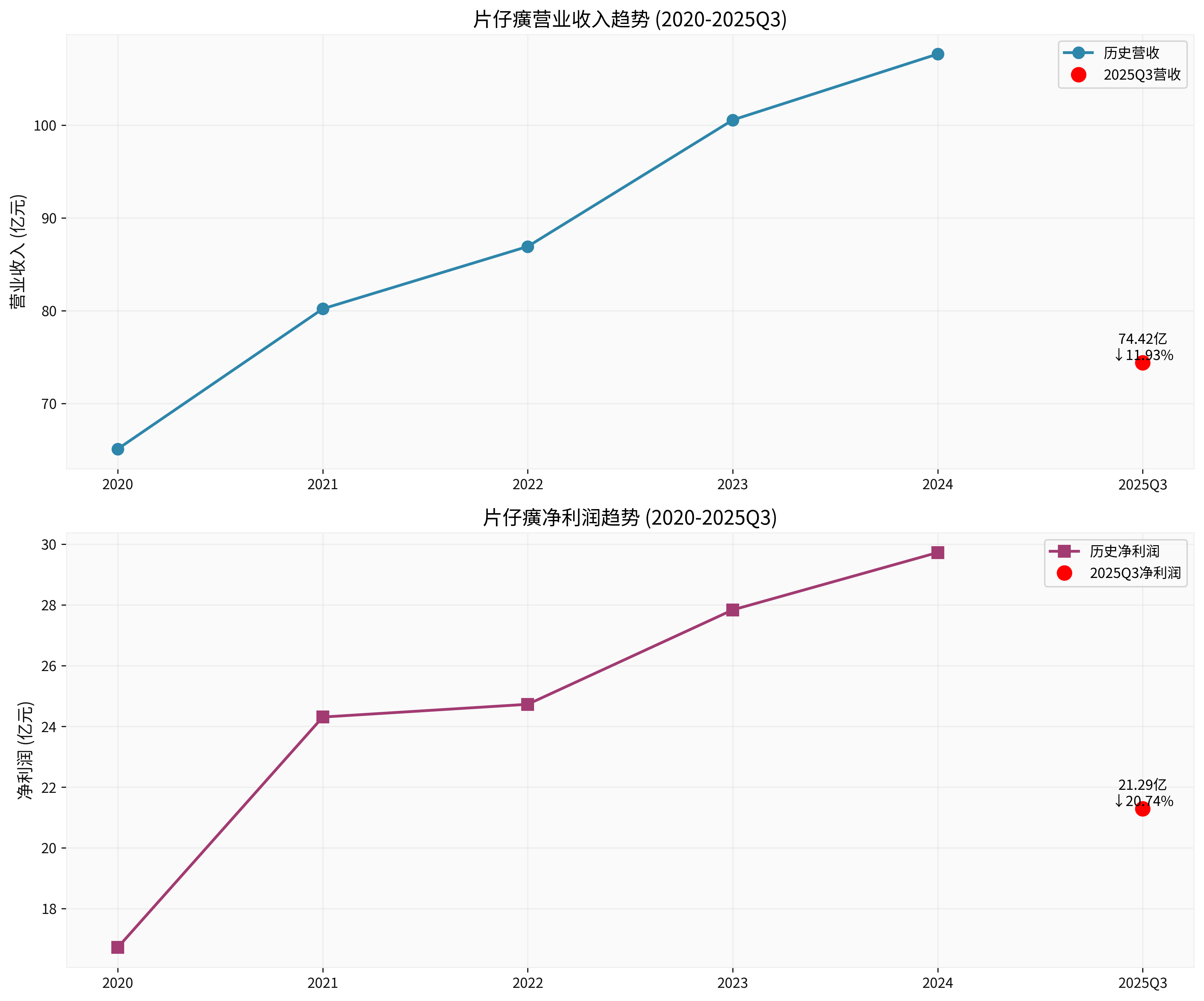 片仔癀营业收入和净利润趋势