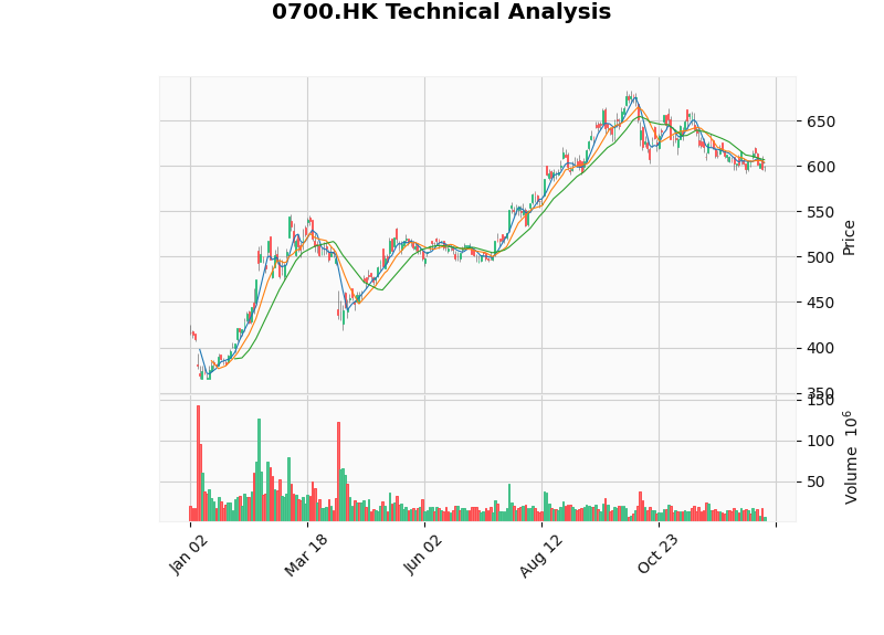 Tencent Holdings K-line Chart