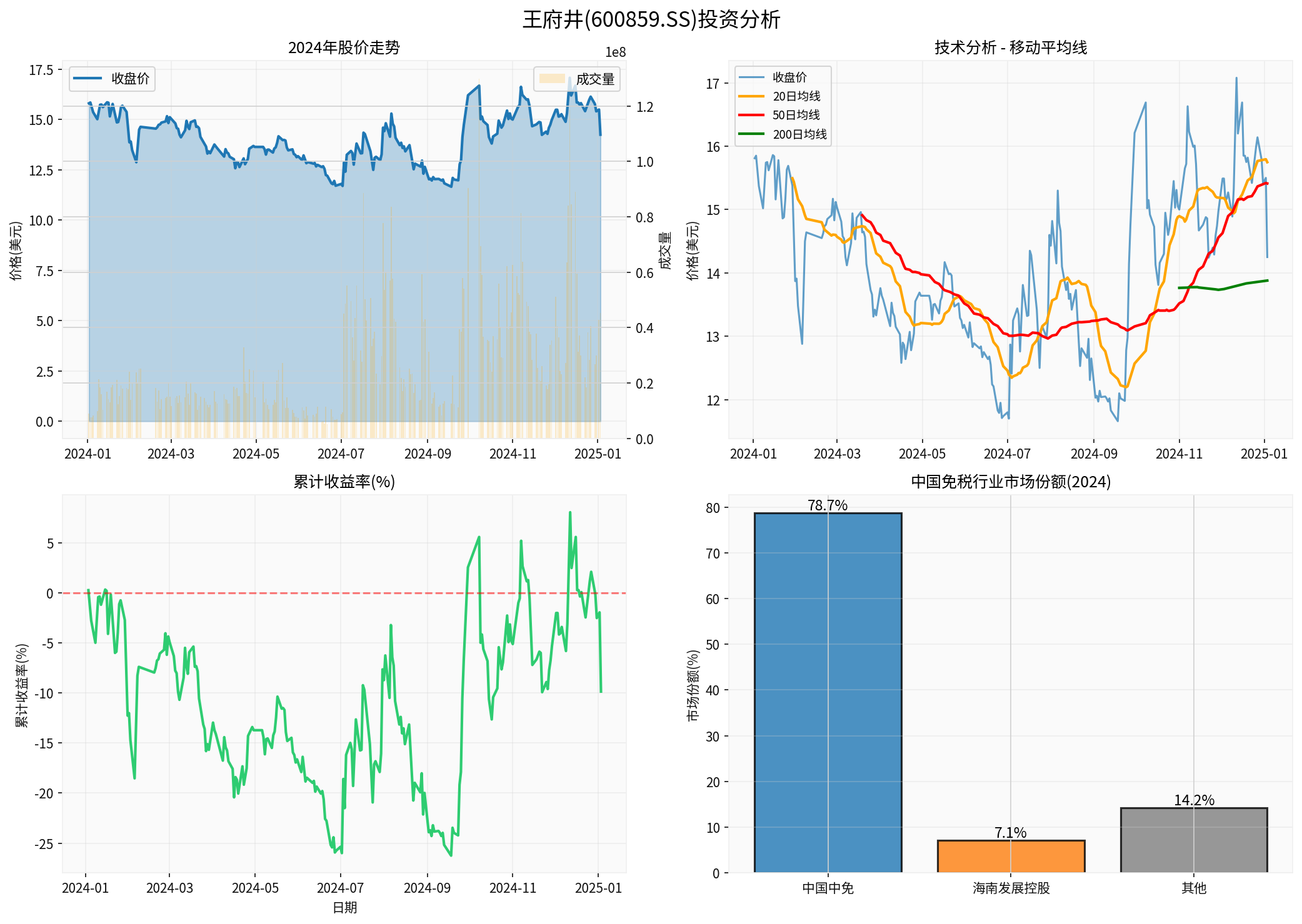 Wangfujing Investment Analysis