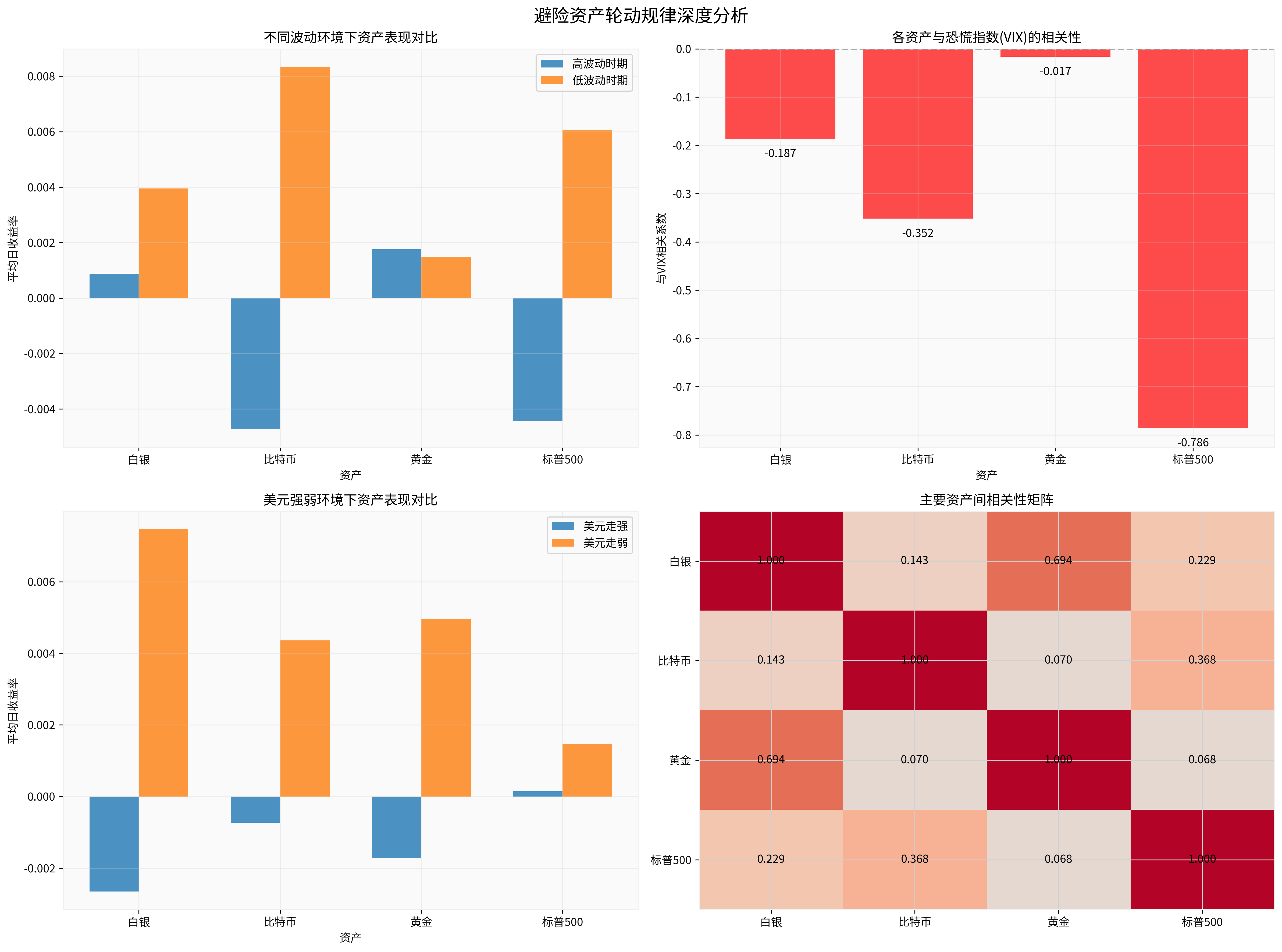 避险资产轮动分析图表