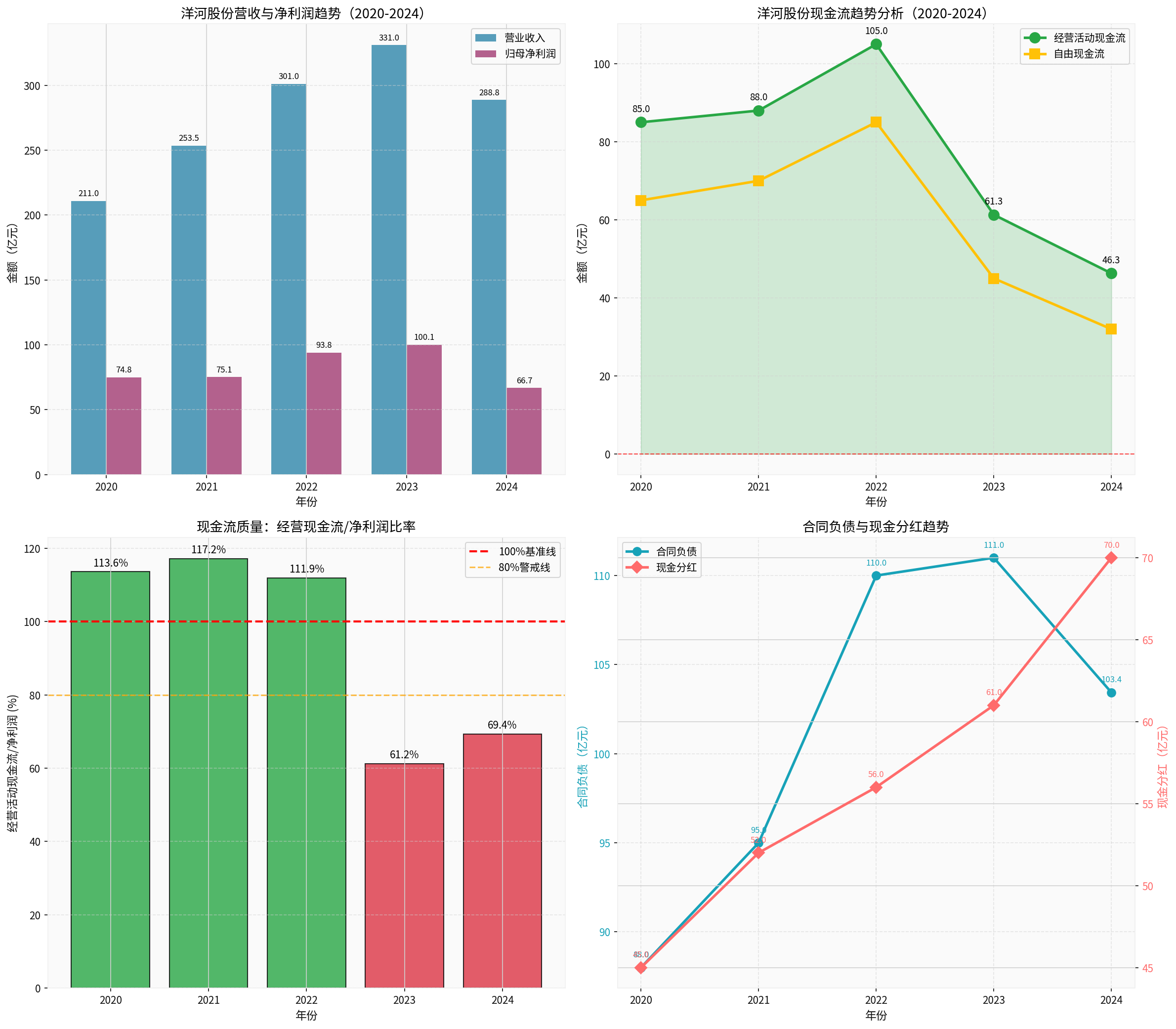 洋河股份现金流综合分析