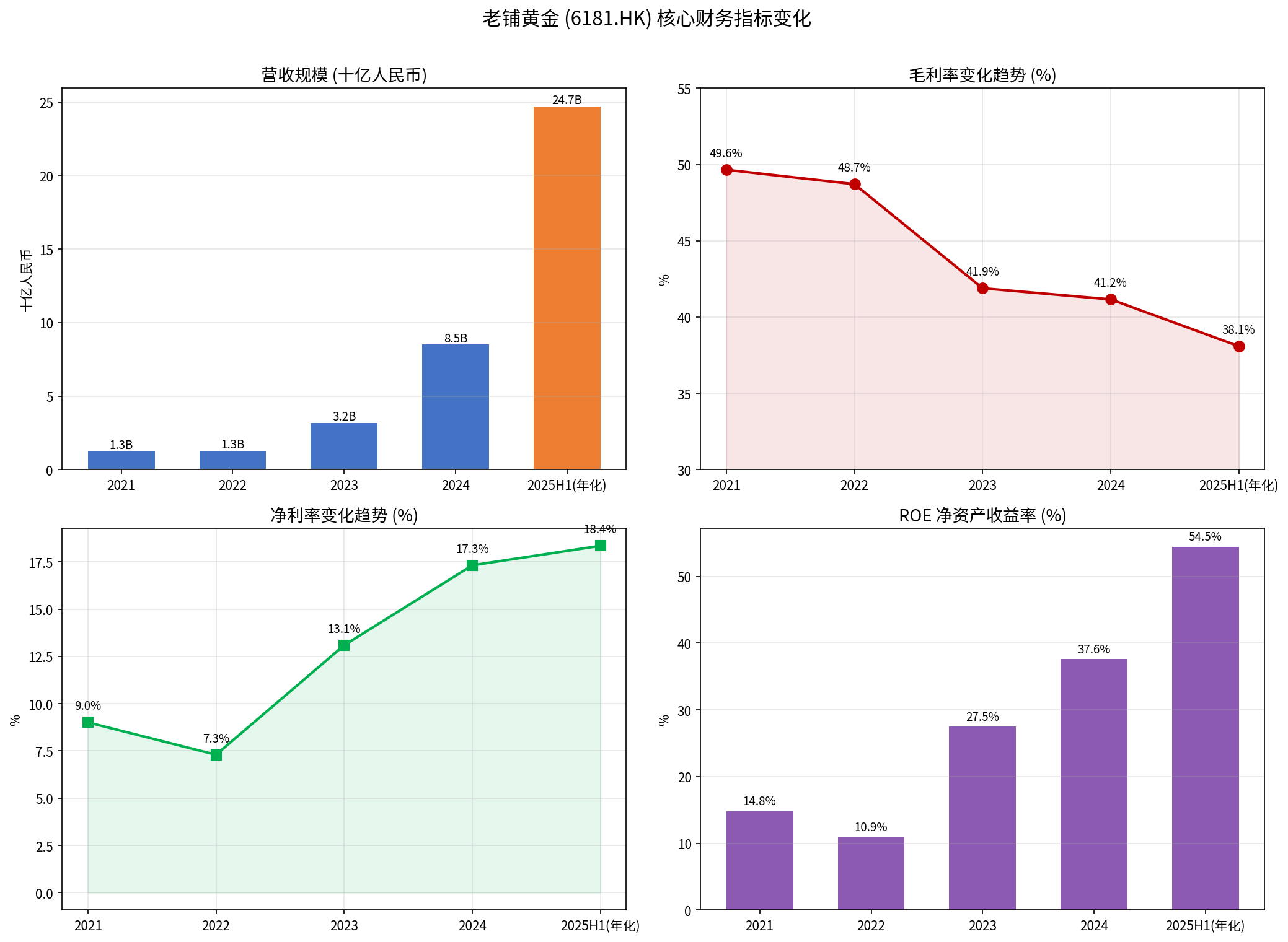 老铺黄金核心财务指标变化