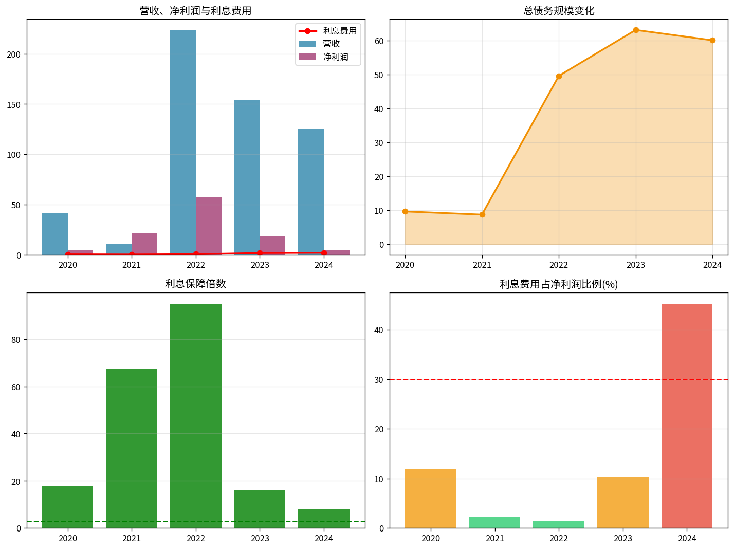 天际股份财务分析图表