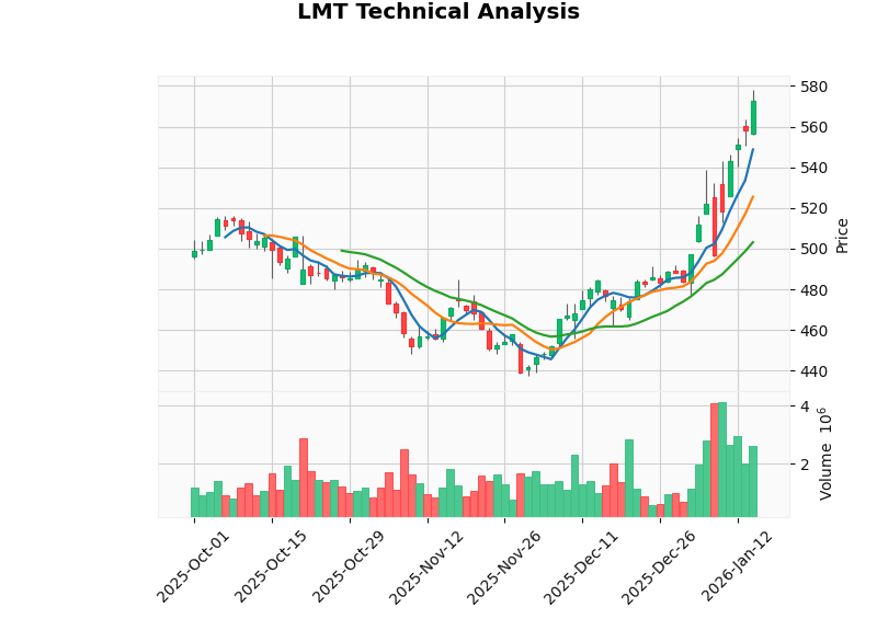 Defense Stock K-line Chart