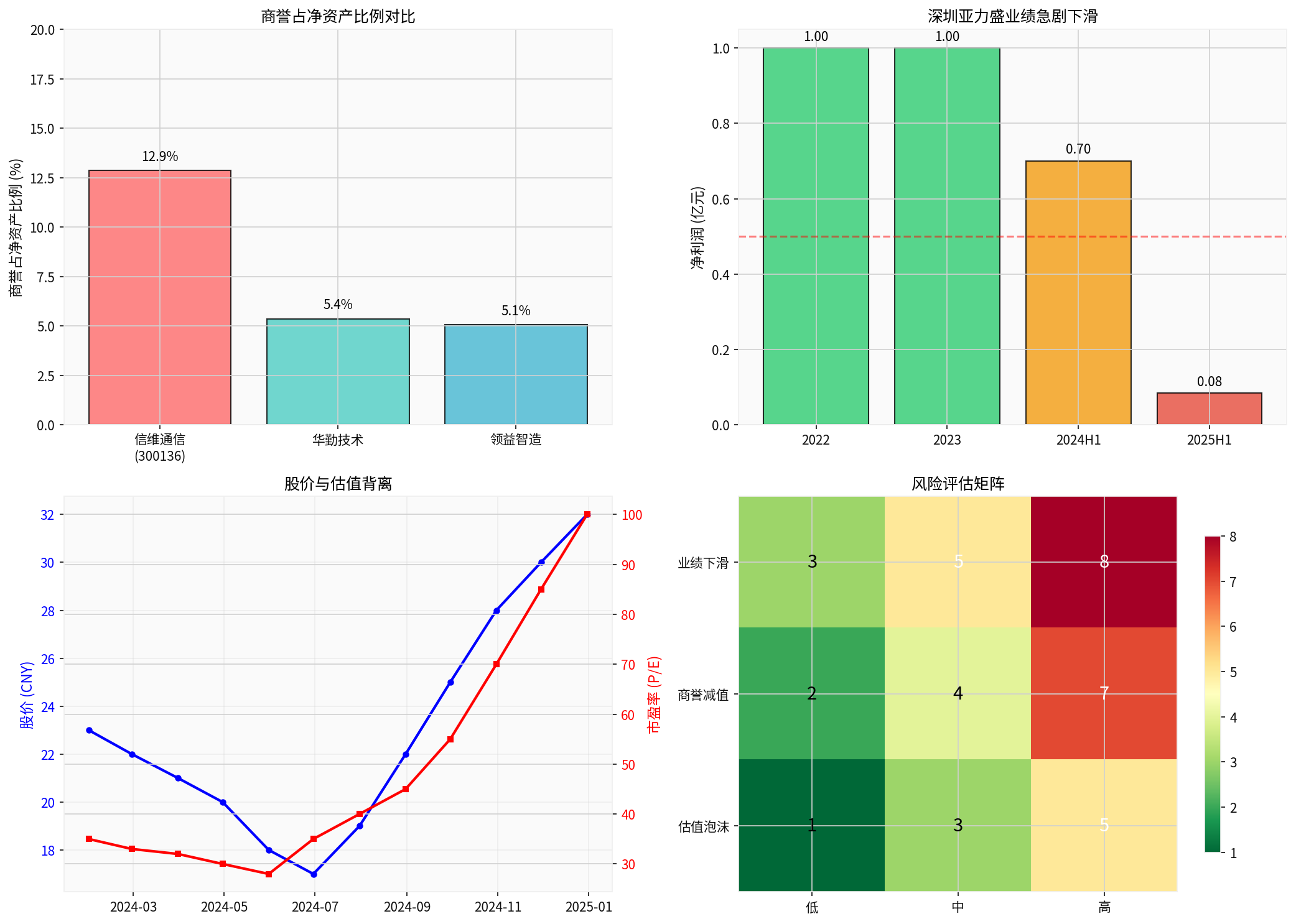 Goodwill Risk Analysis