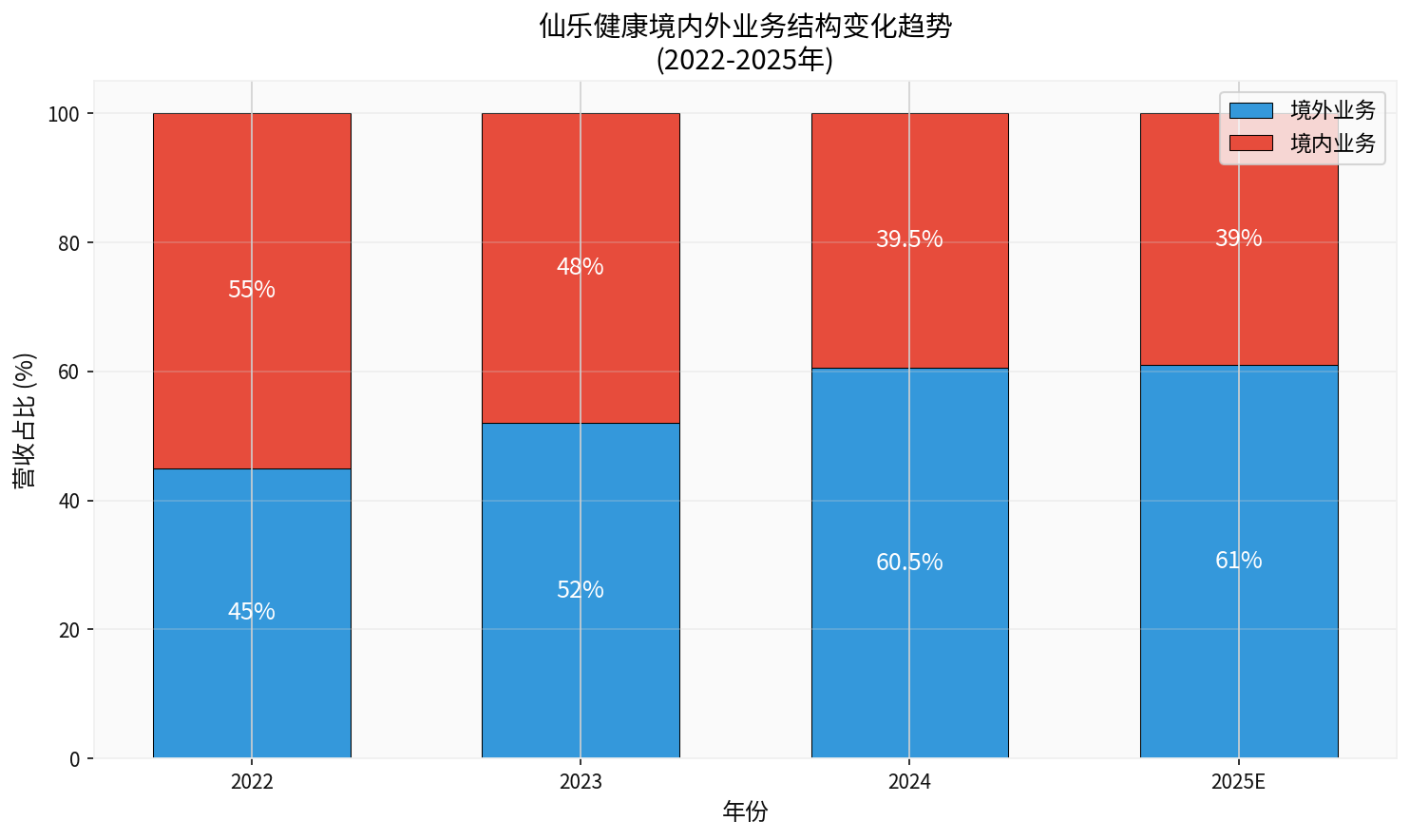 业务结构变化趋势