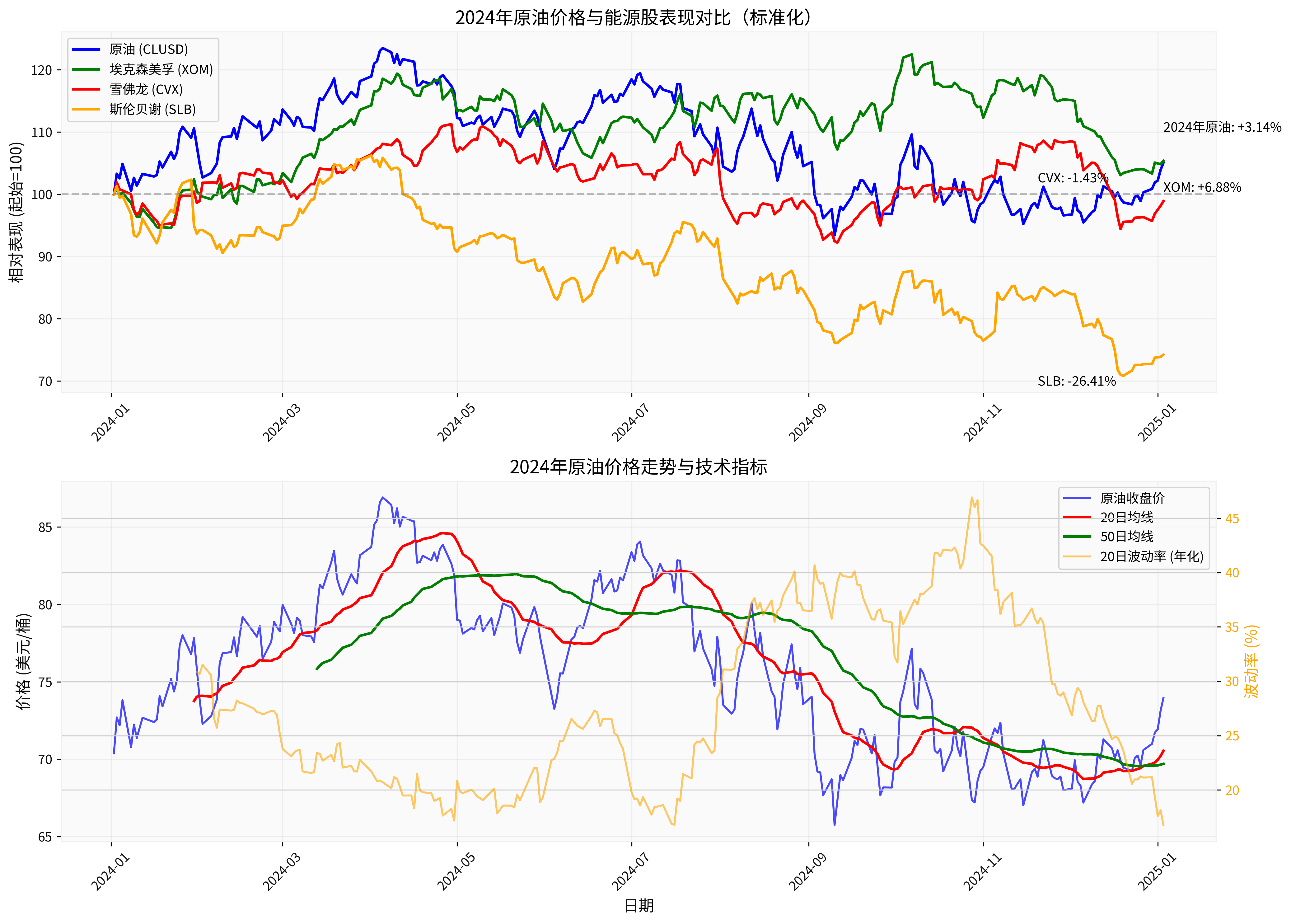 2024 Crude Oil Price vs Energy Stock Performance Comparison