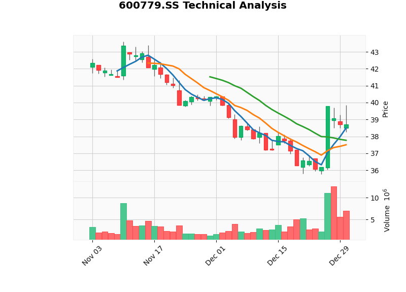 Swellfun K-line Chart