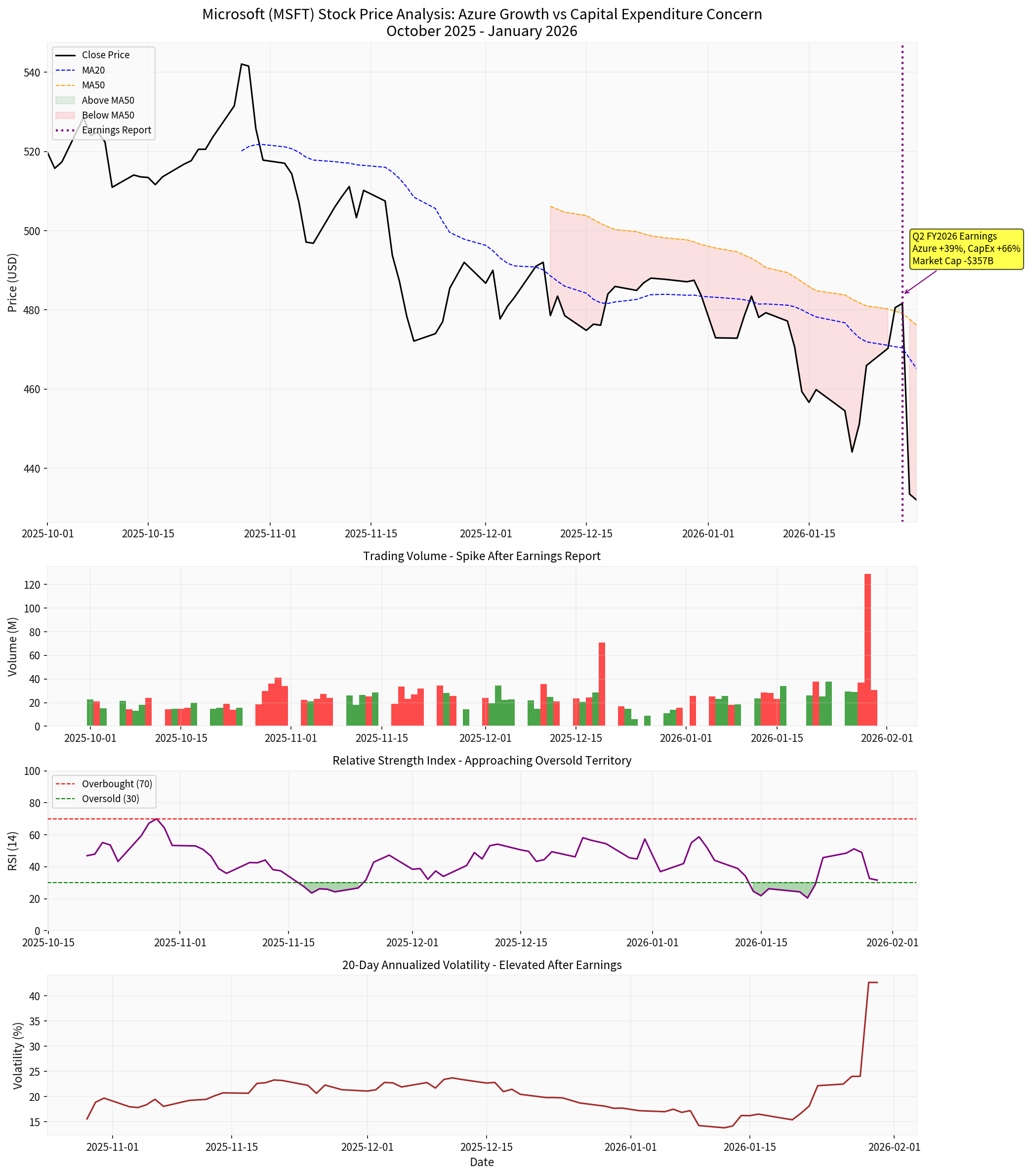 微软技术分析图表