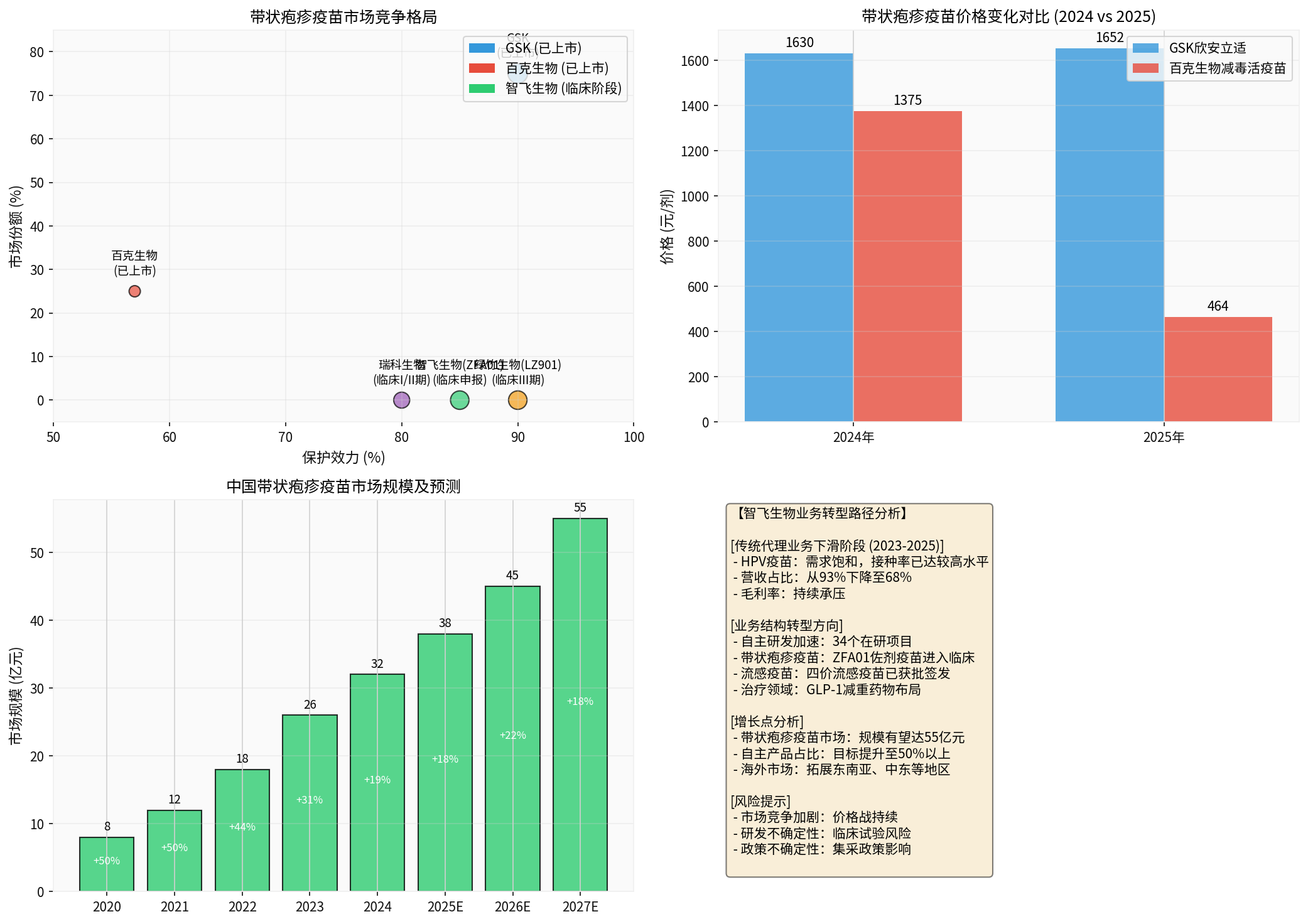Shingles Vaccine Market Competition Analysis
