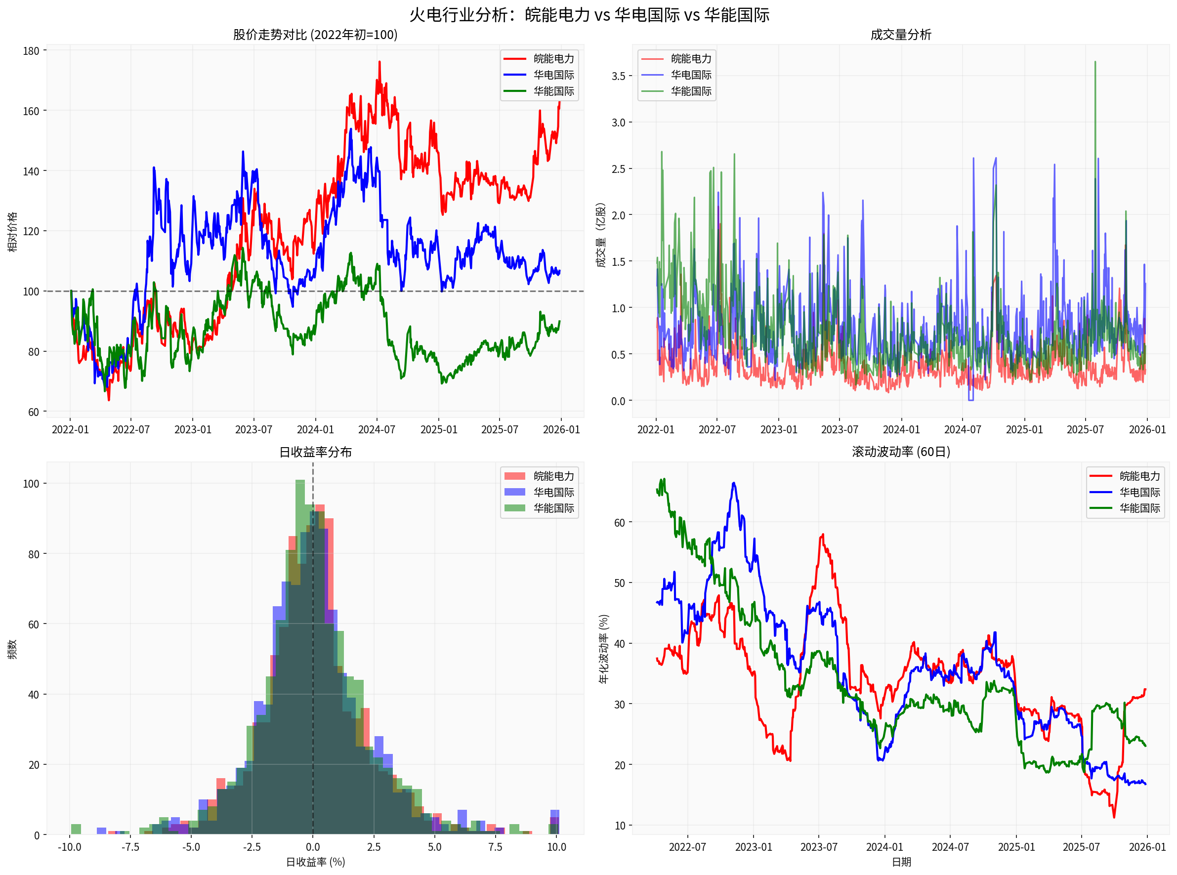 Wanneng Power vs Huadian International vs Huaneng International: Comparison of Stock Price Trends, Trading Volume, Return Distribution, and Volatility