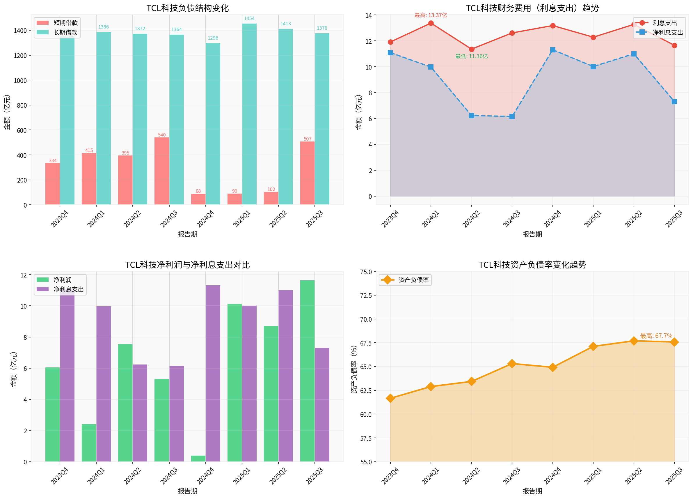 TCL科技负债与财务费用分析