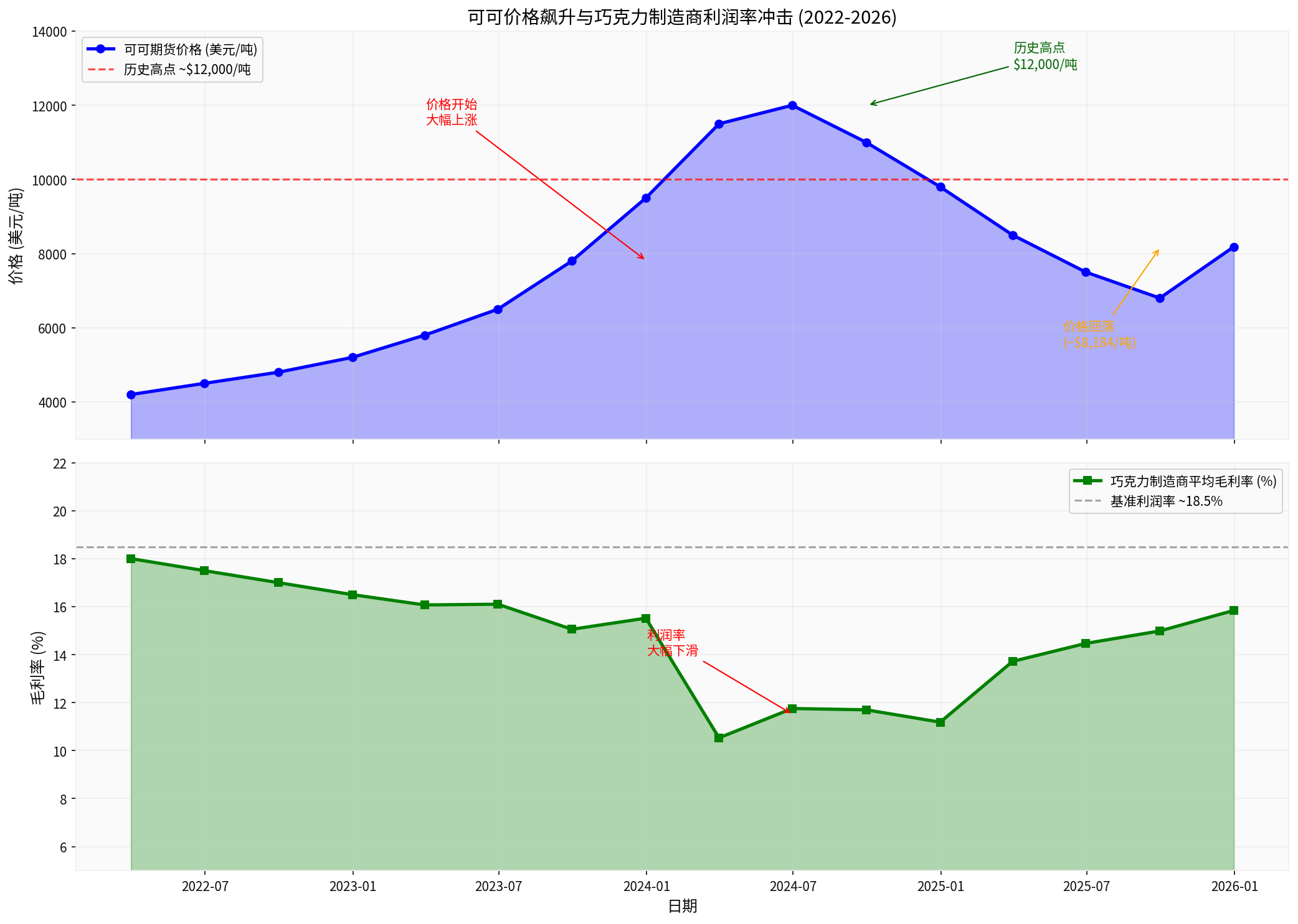 可可价格与利润率冲击