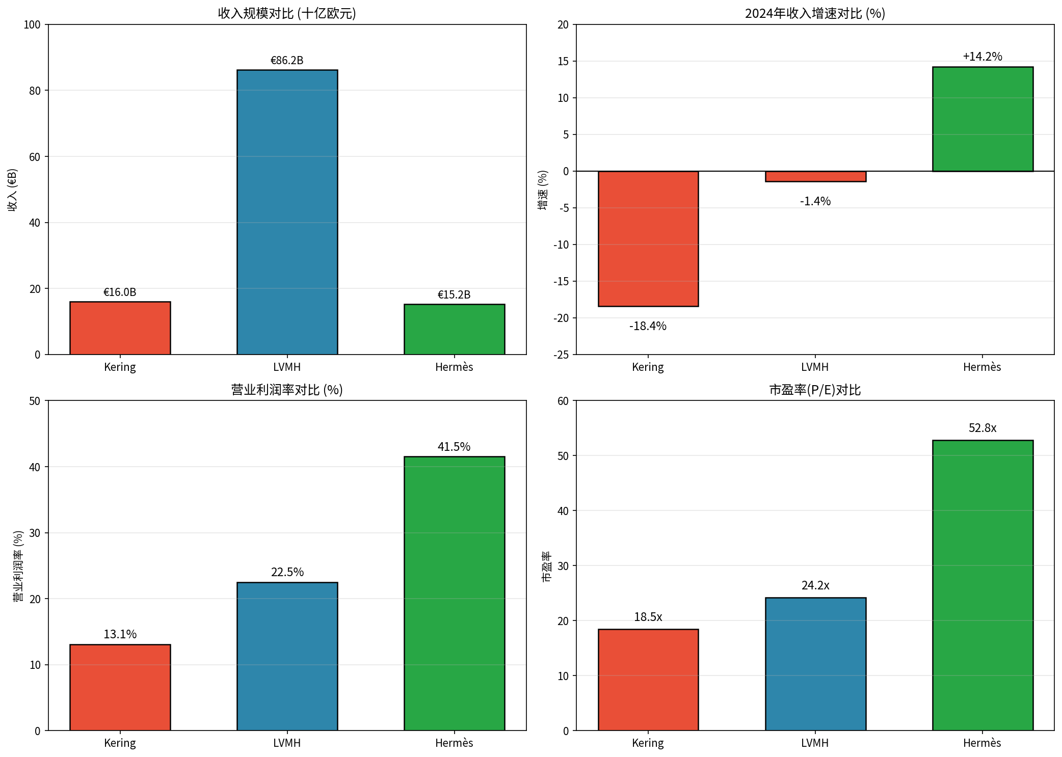 奢侈品巨头对比