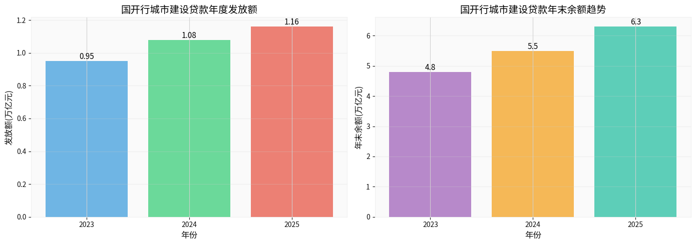 Figure 1: Changes in CDB Urban Construction Loan Allocation and Balance (2023-2025)