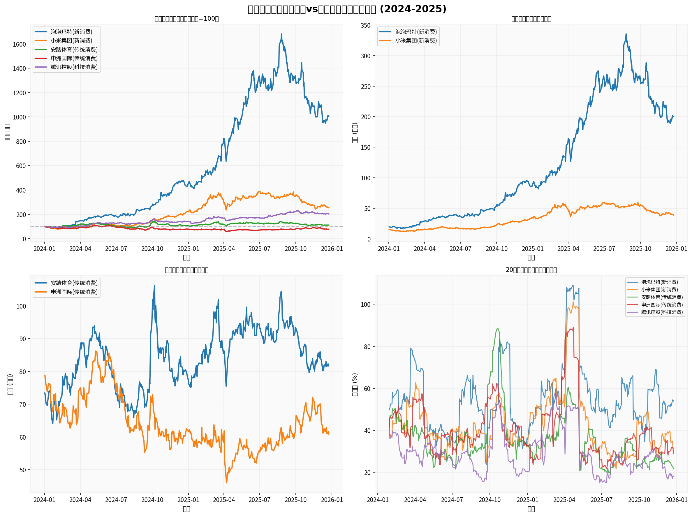Comparison of Price Trends in Hong Kong Stock Market Consumer Sector