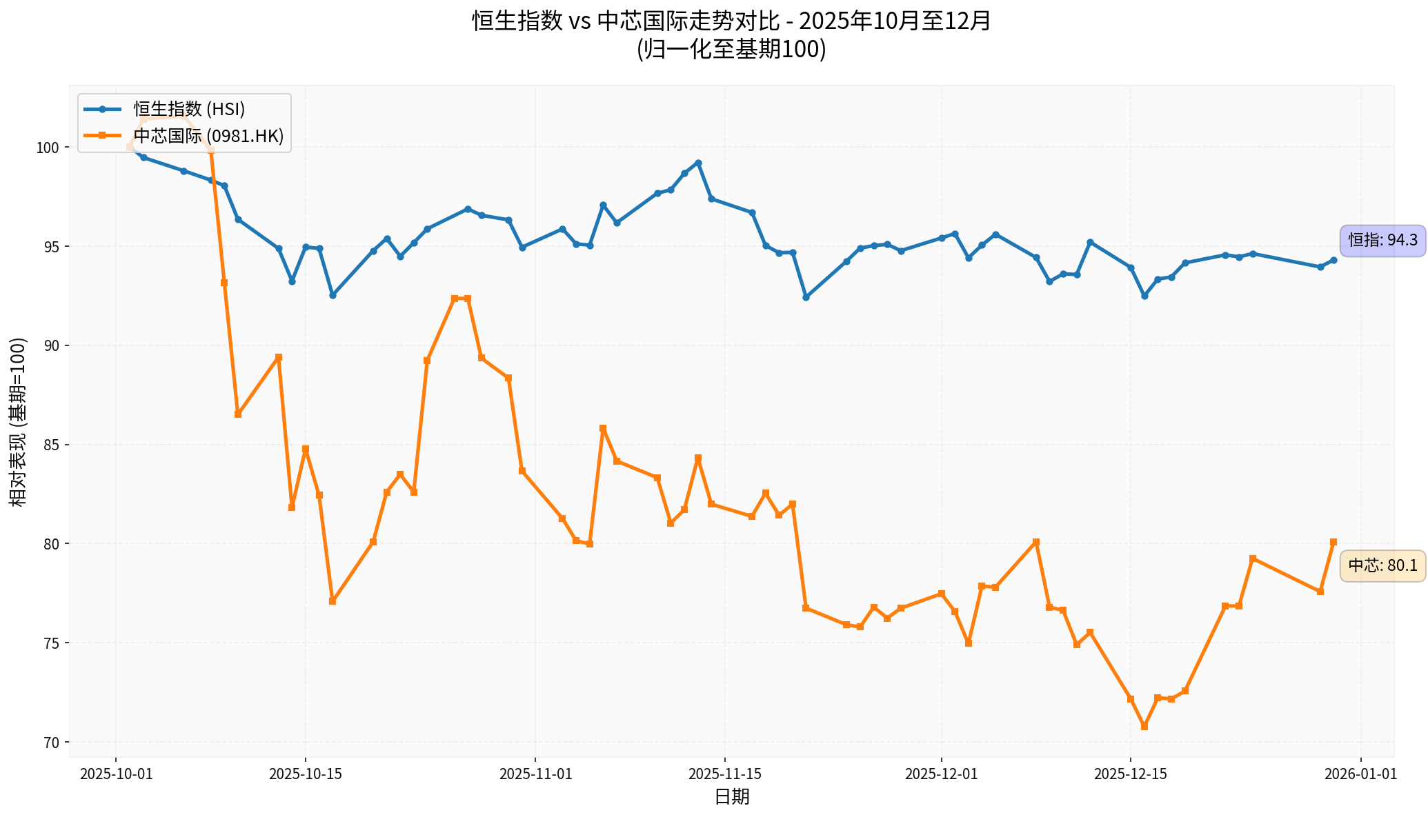 恒生指数 vs 中芯国际走势对比
