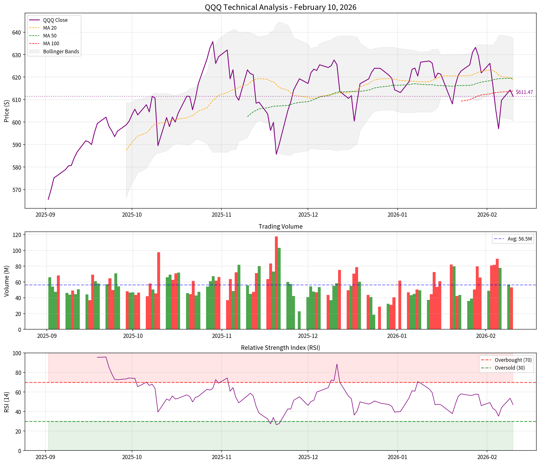Technical Analysis Chart for QQQ