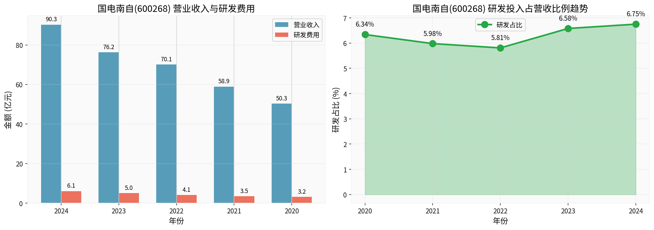 国电南自研发投入分析