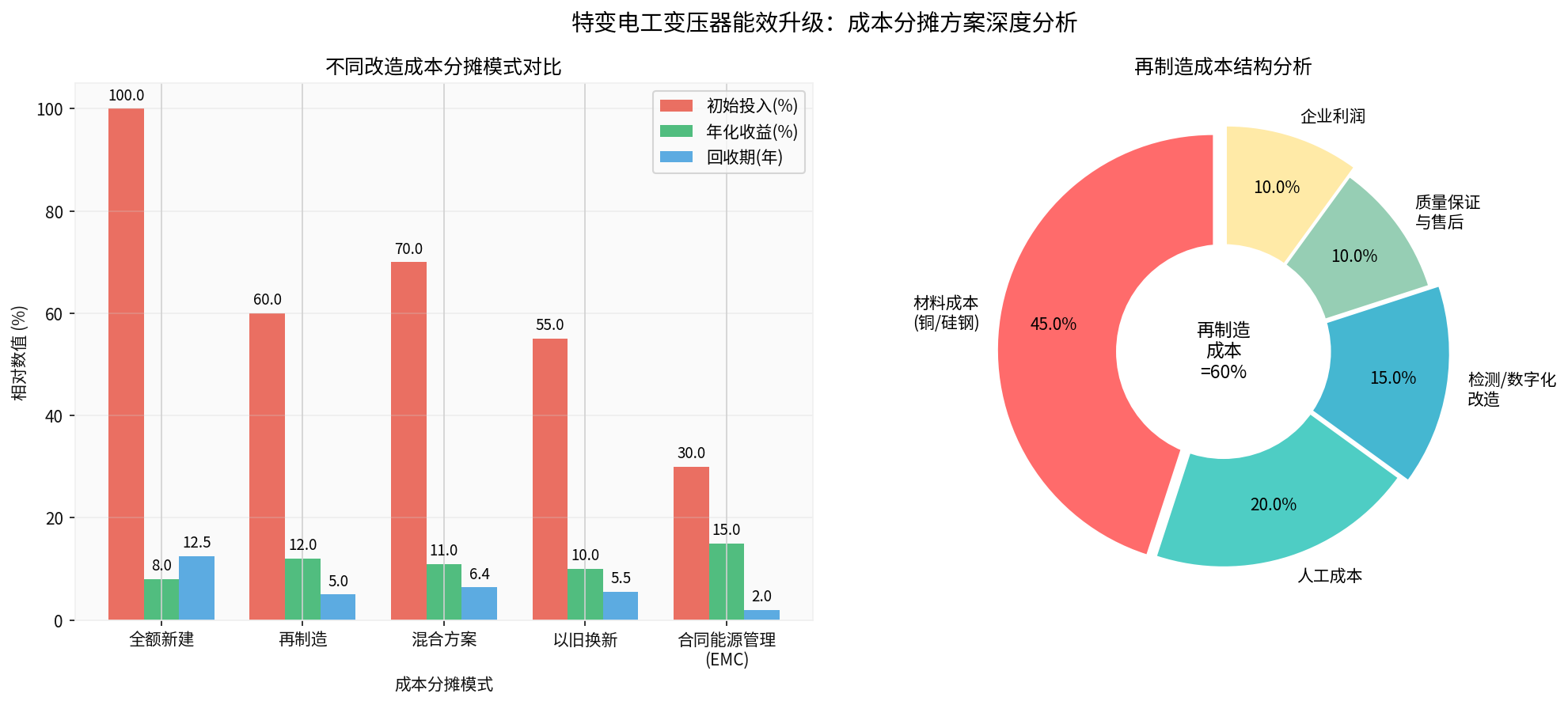 成本分摊方案分析