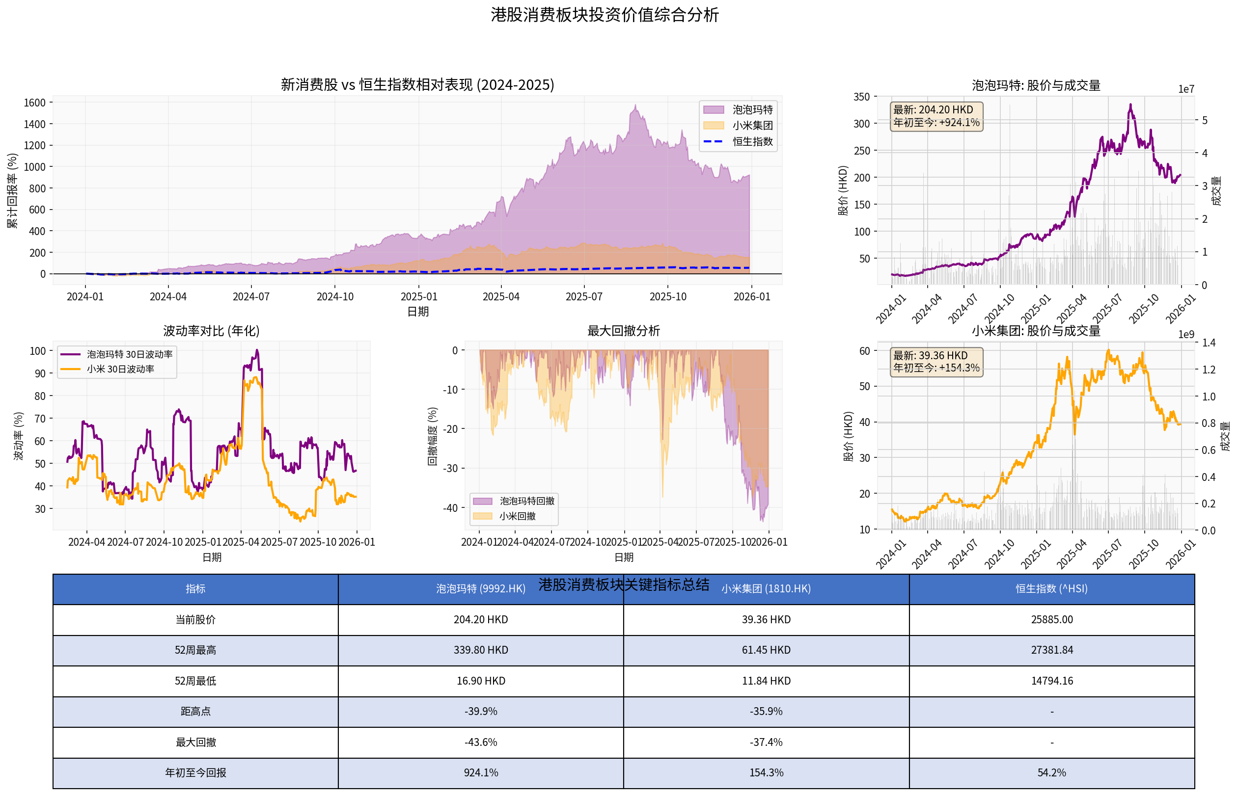 Comprehensive Analysis of Investment Value in Hong Kong Stock Consumer Sector