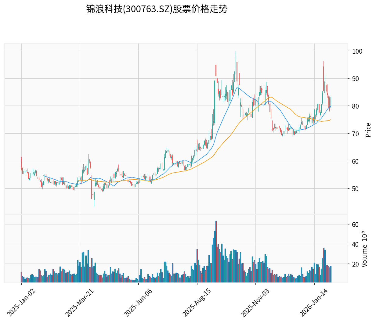 锦浪科技股票价格走势