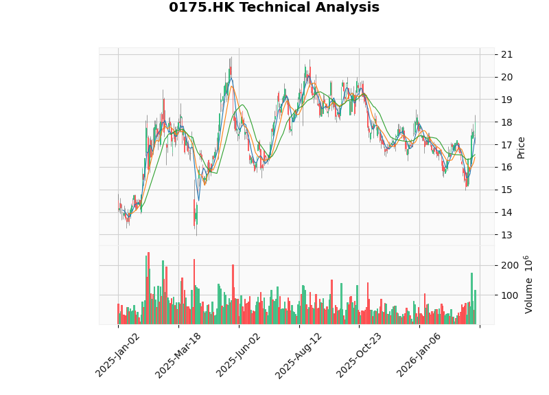 Geely Technical Chart
