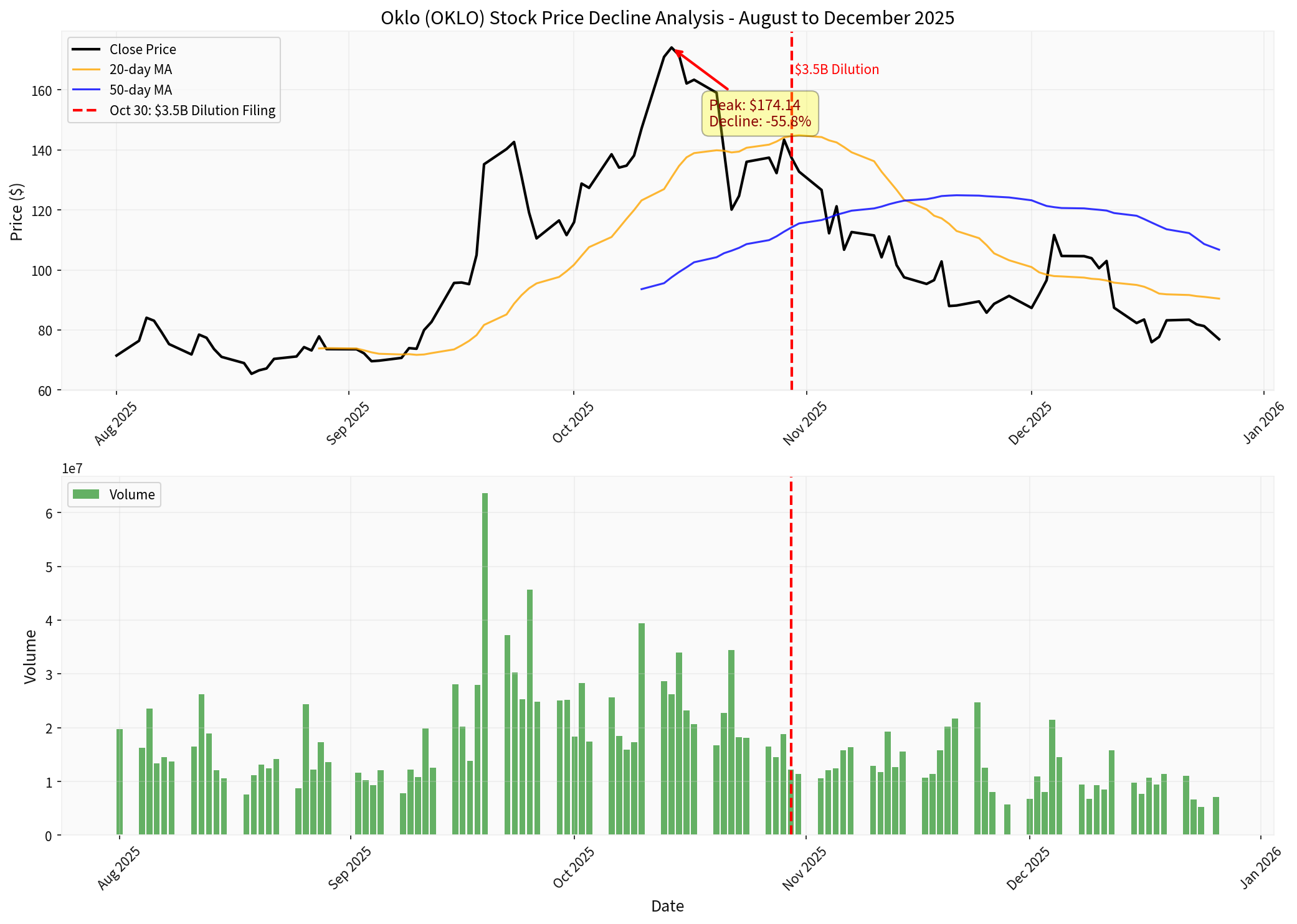 图表：Oklo股价下跌分析（2025年8月至12月）