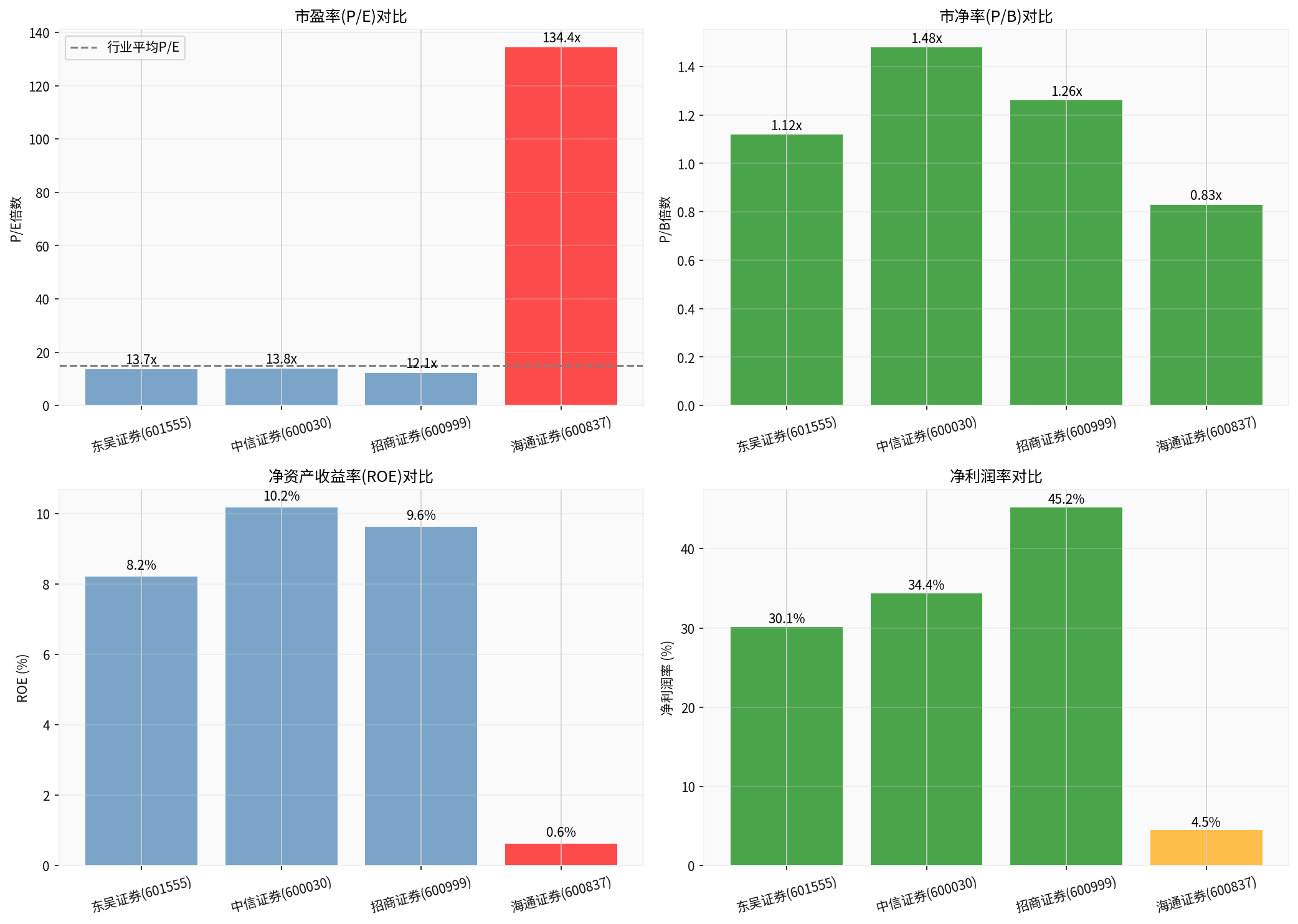 券商财务指标对比图