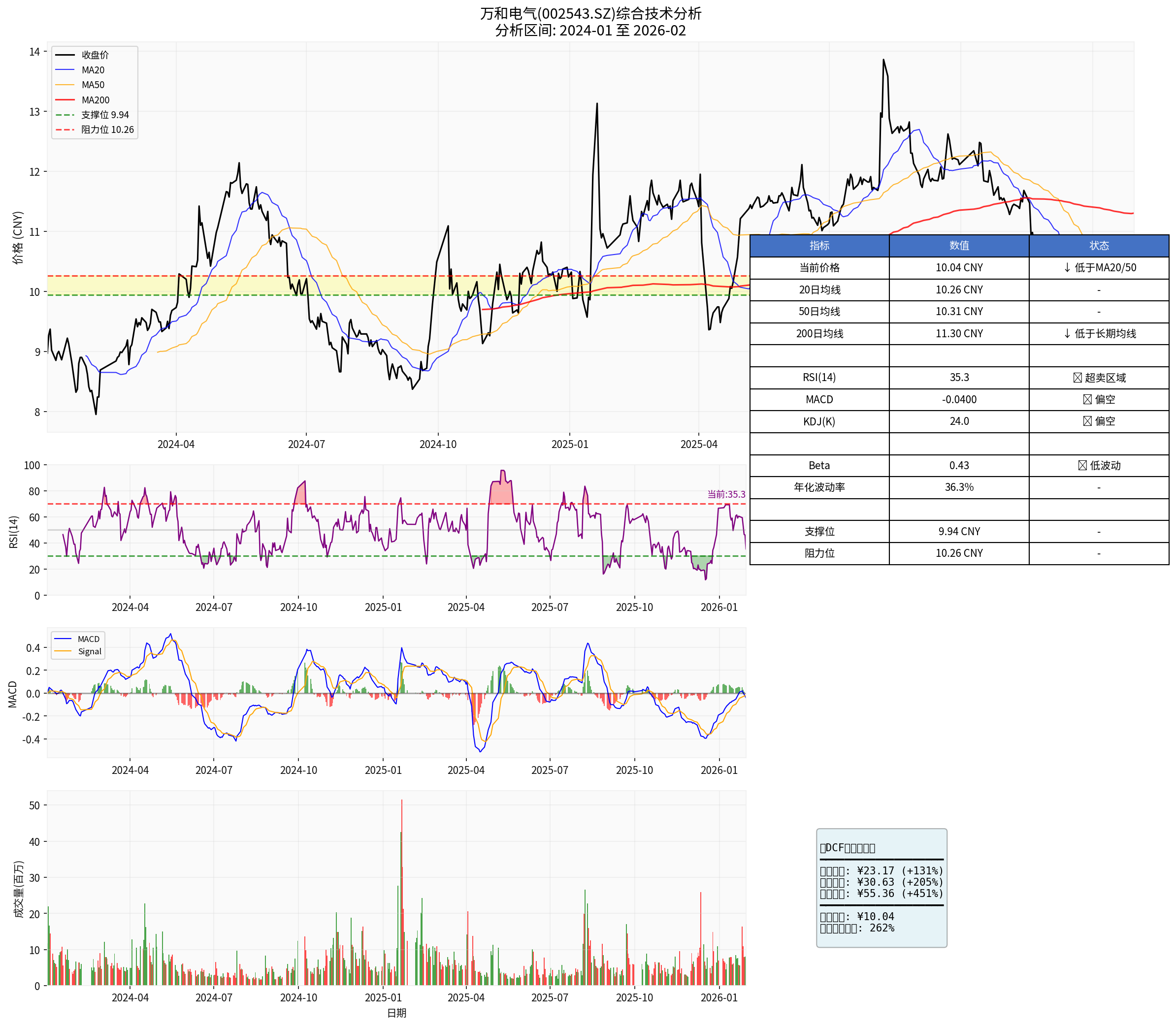 万和电气综合技术分析