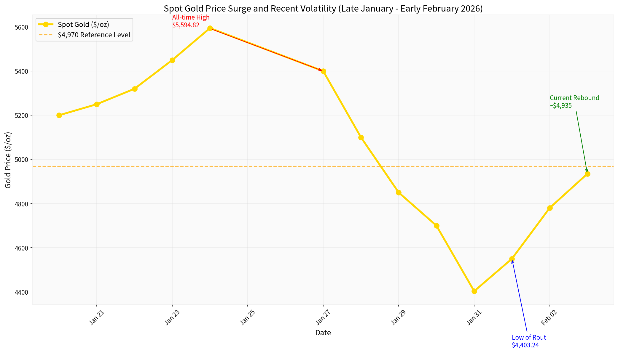 黄金价格冲高走势图