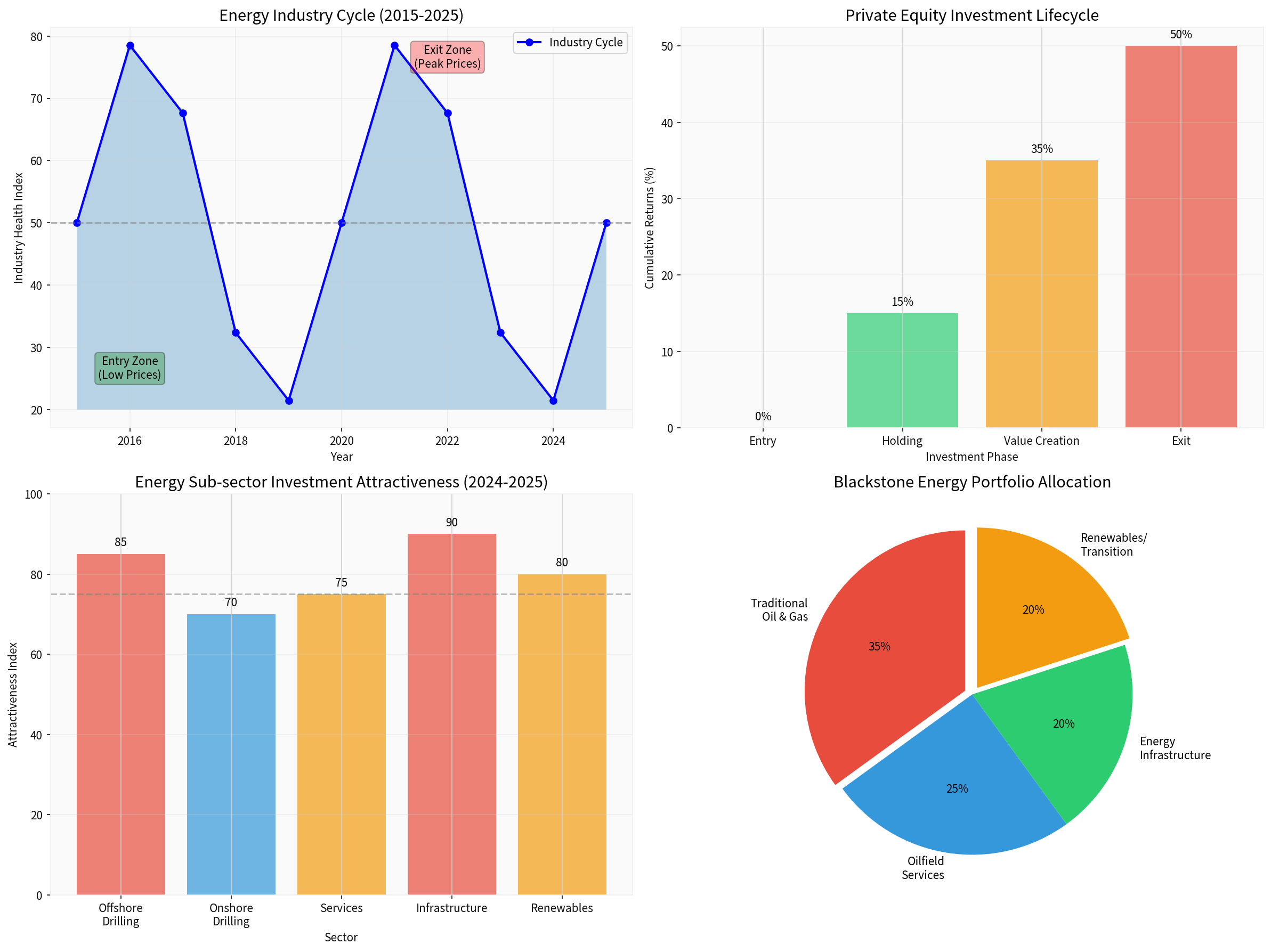 能源行业周期分析