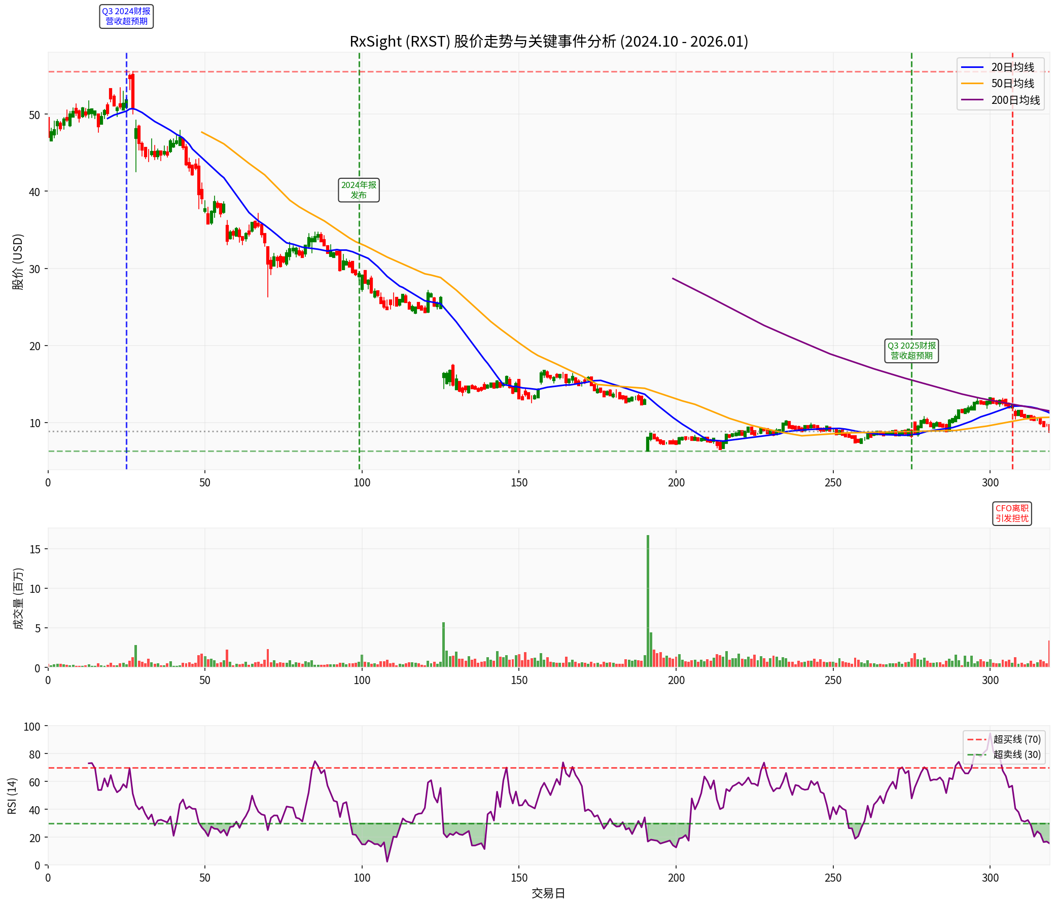 RxSight股价技术分析