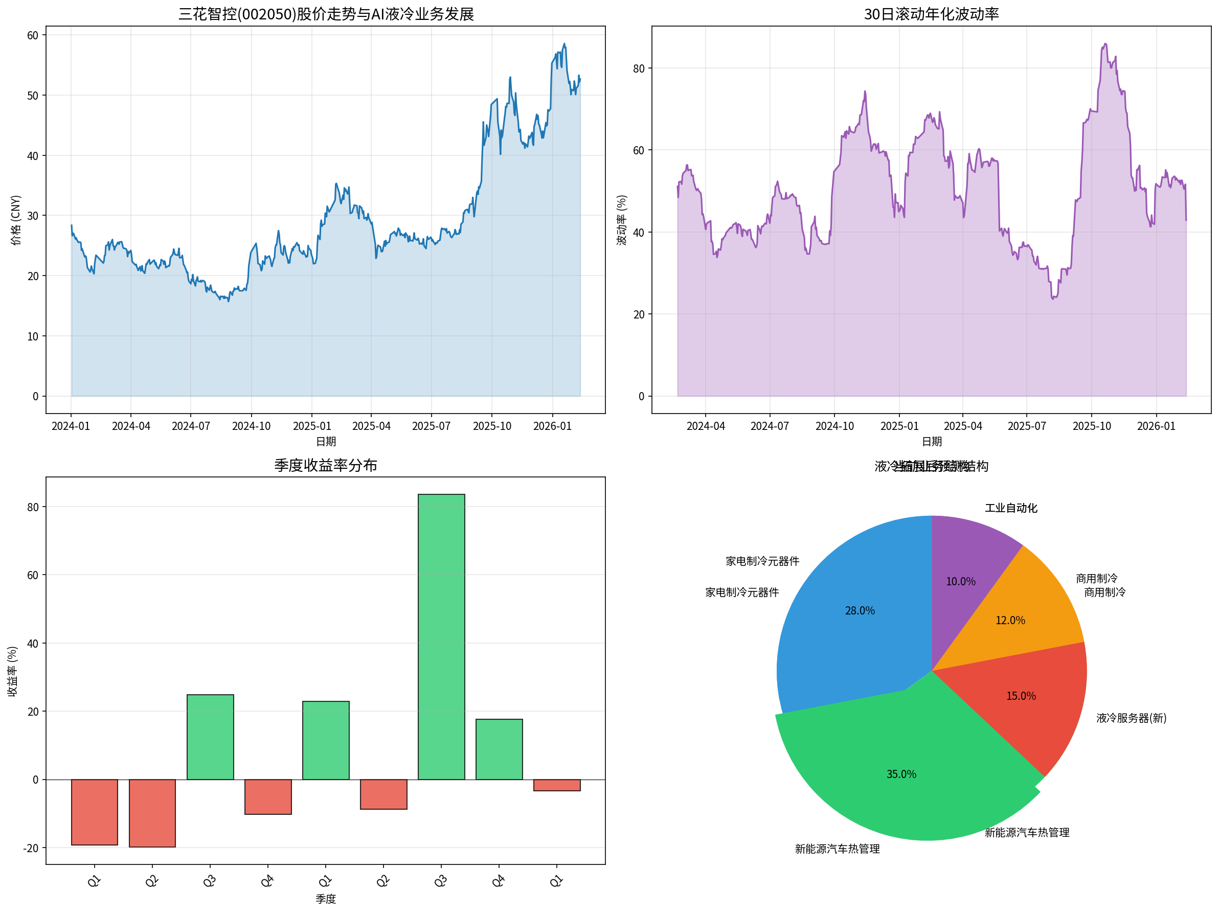 三花智控股价与业务分析