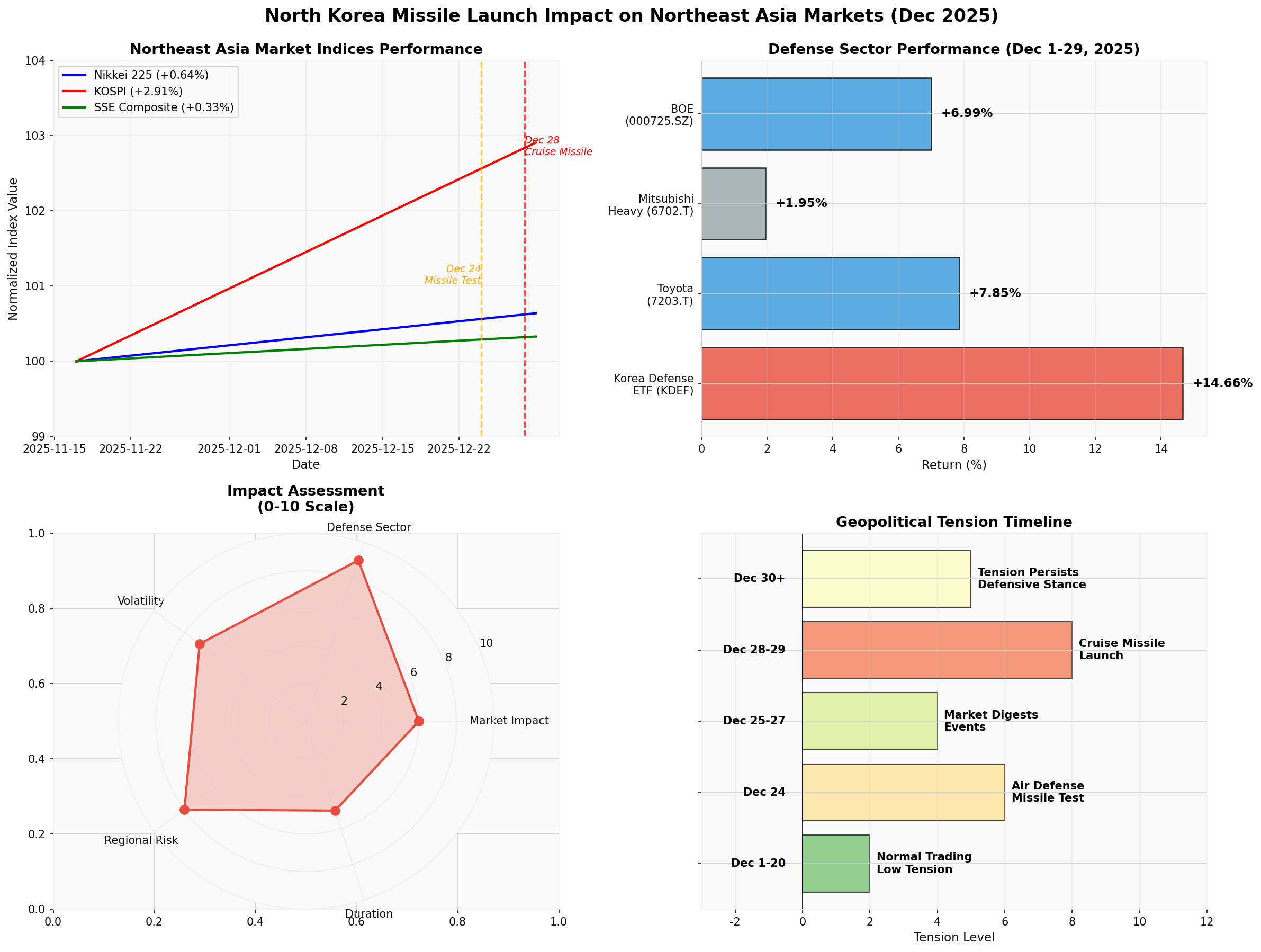Comprehensive Impact Analysis Chart