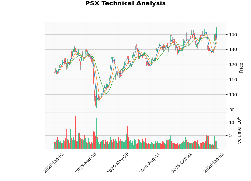 Phillips 66 Candlestick Chart