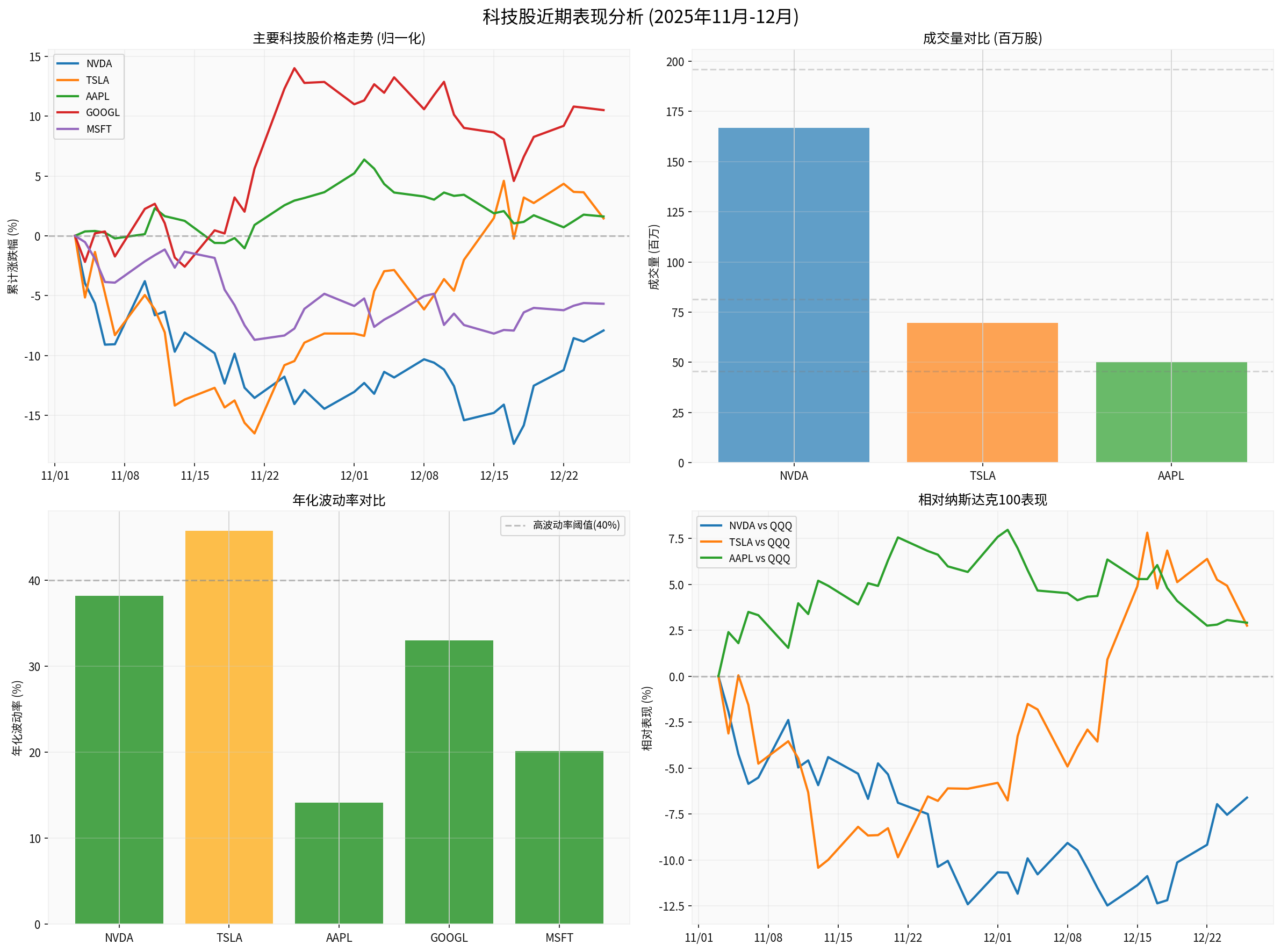 Tech Stocks Market Analysis Chart