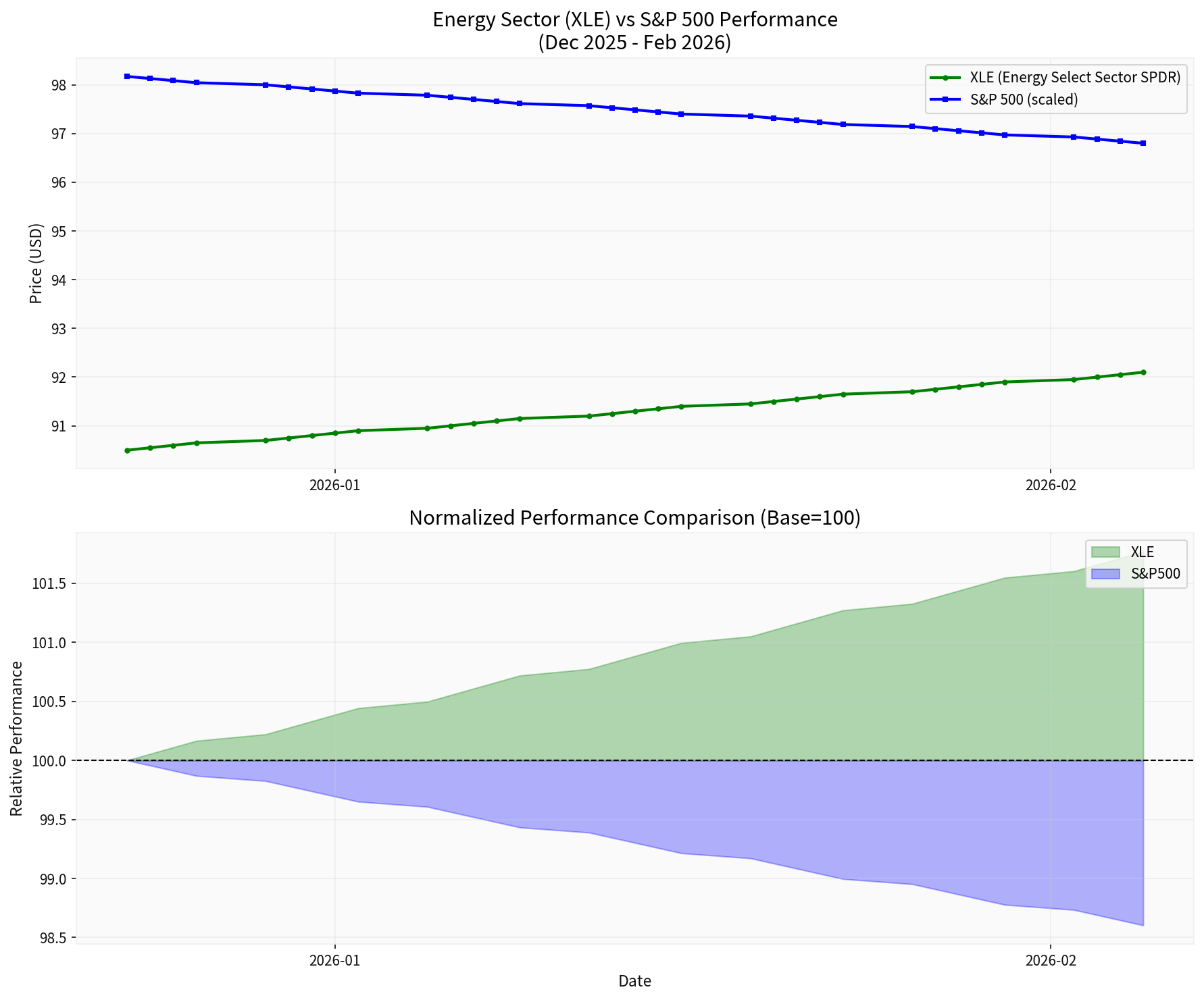 能源板块表现分析