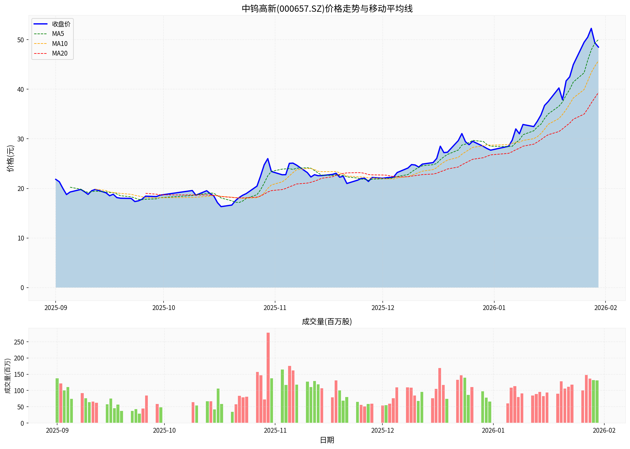 中钨高新股价走势图