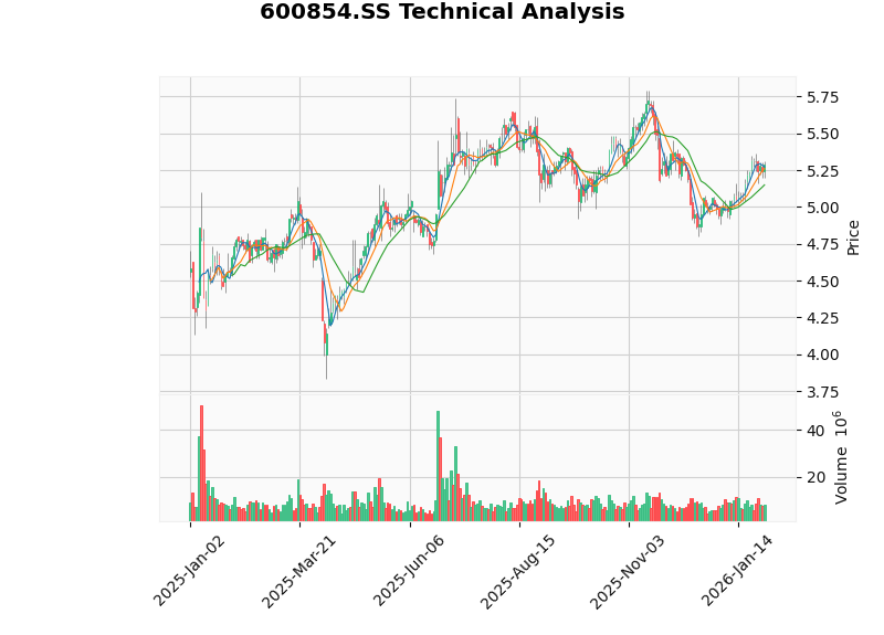春兰股份K线走势图