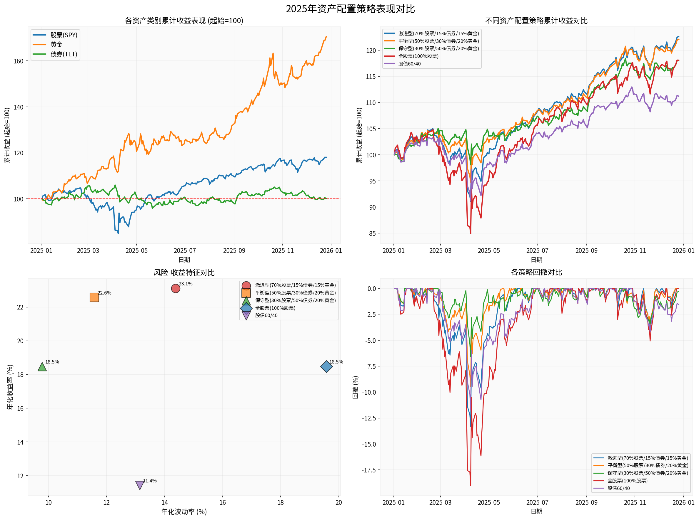 Asset Allocation Strategy Performance Comparison