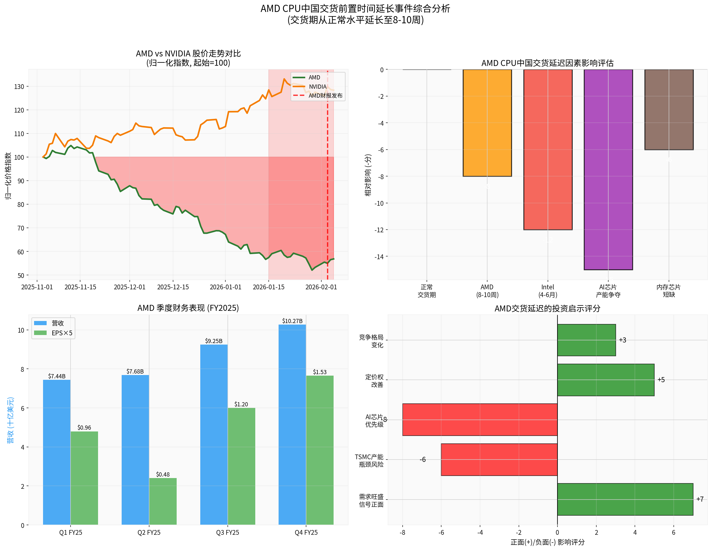AMD交货延迟事件综合分析