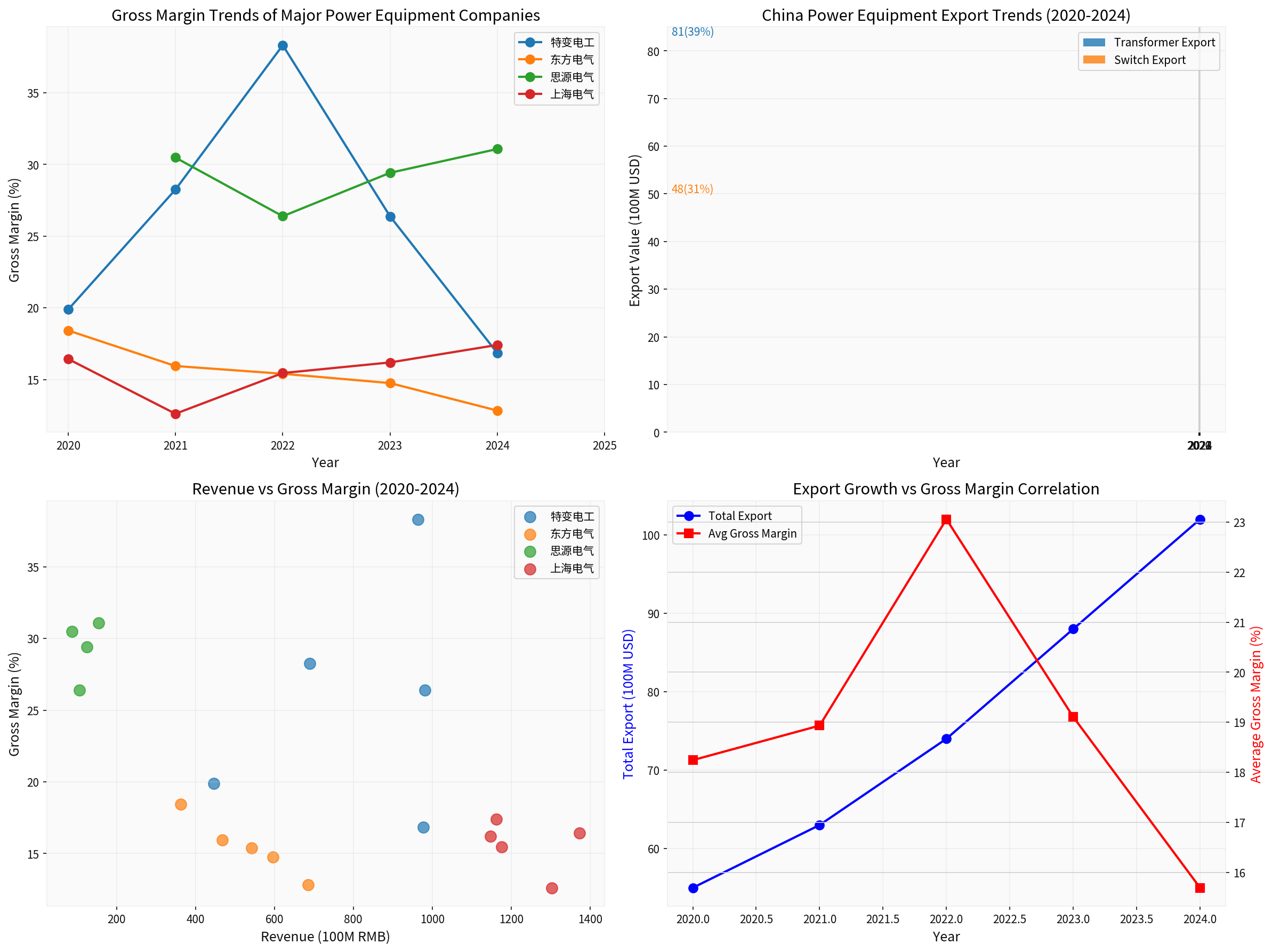 Analysis of Power Equipment Exports and Gross Margins
