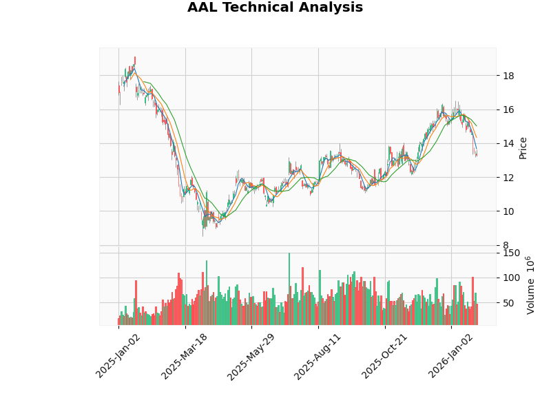 U.S. Airline Winter Storm Vulnerability Analysis