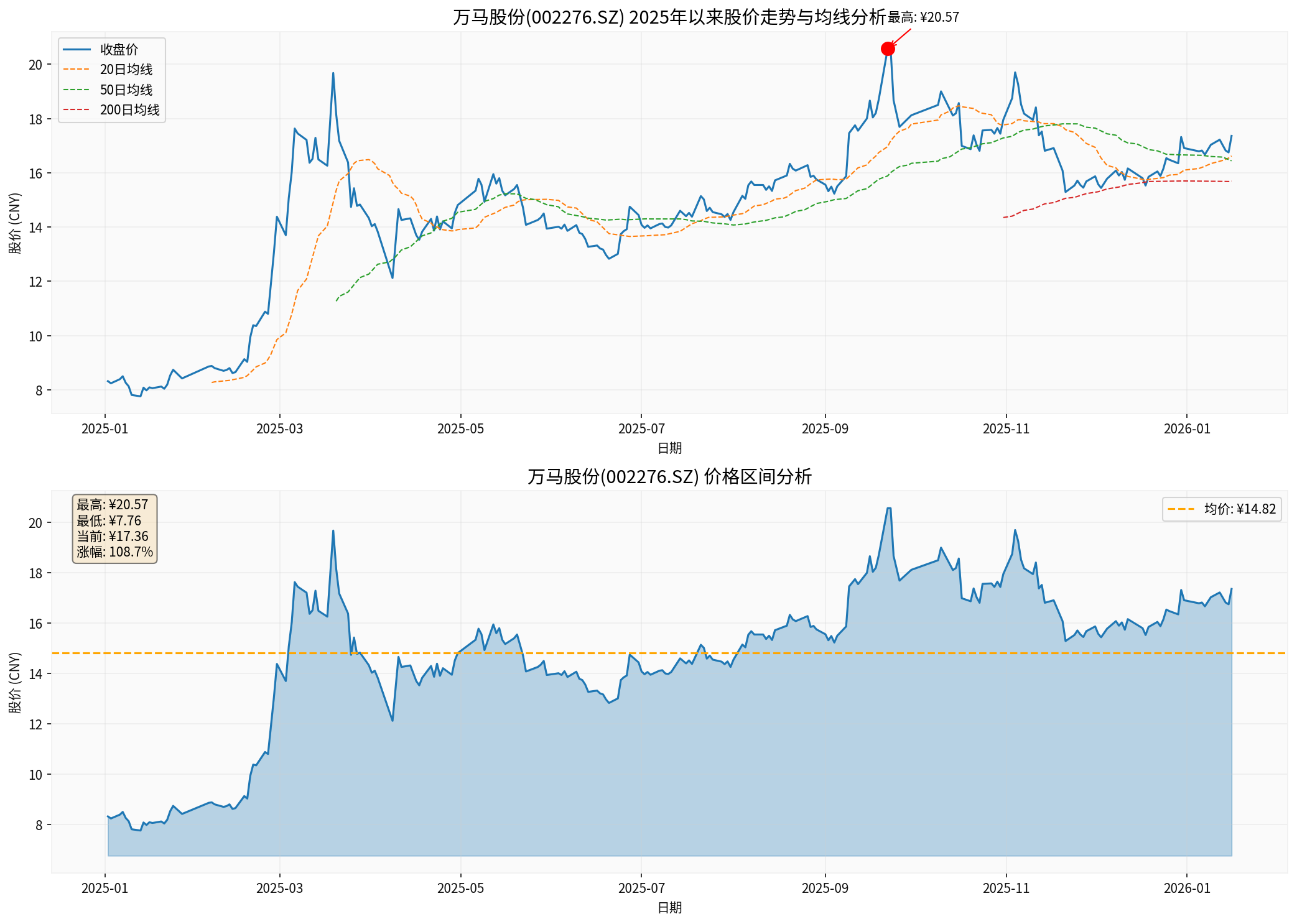 万马股份股价分析