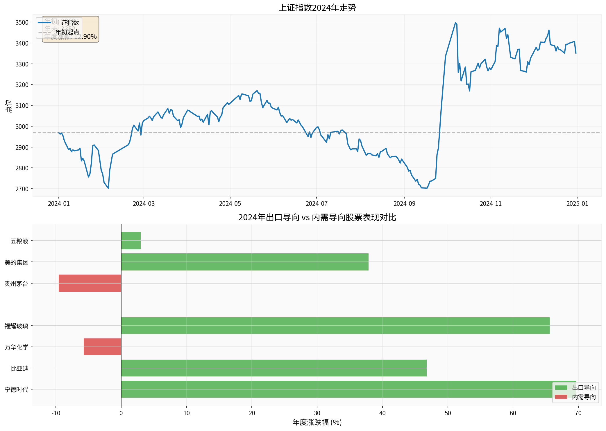 Chart: 2024 Shanghai Composite Index Trend and Comparison of Export-oriented vs. Domestic Demand-oriented Stock Performance