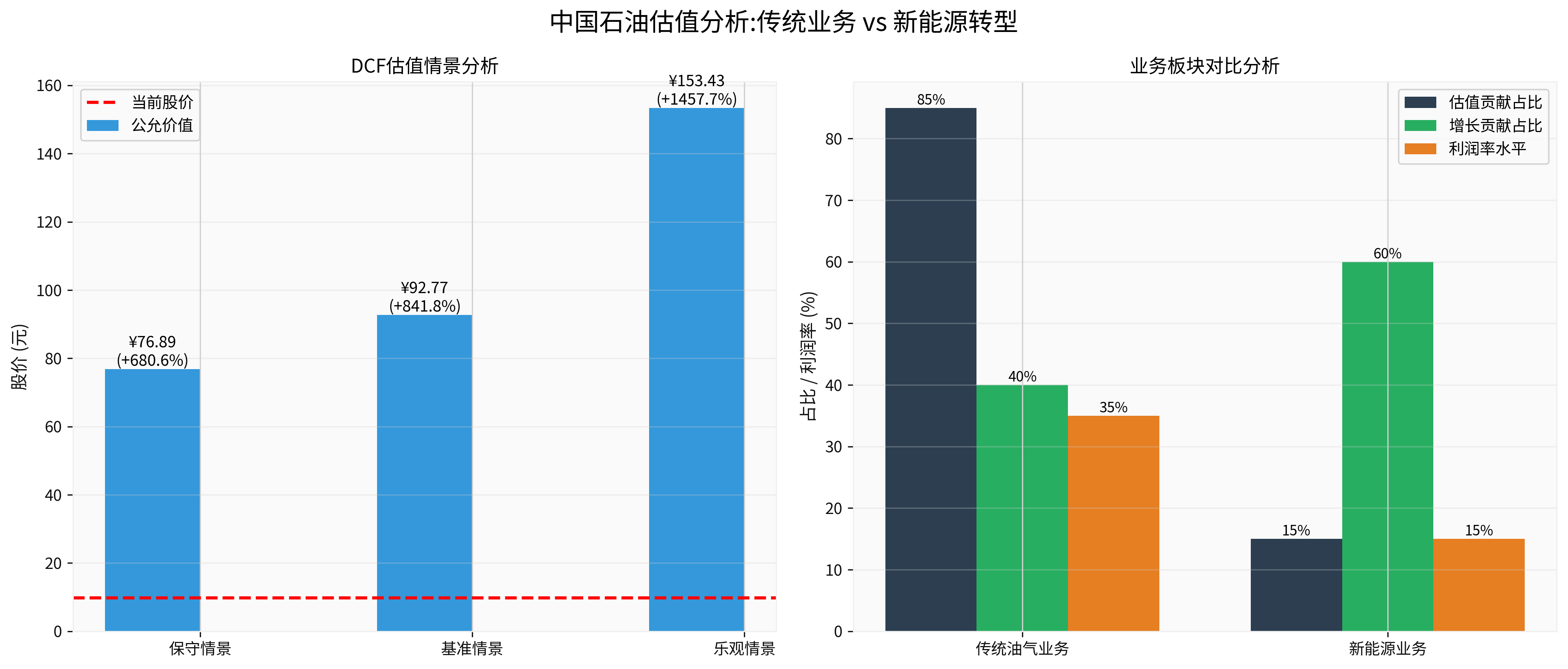 中国石油估值分析:传统业务 vs 新能源转型