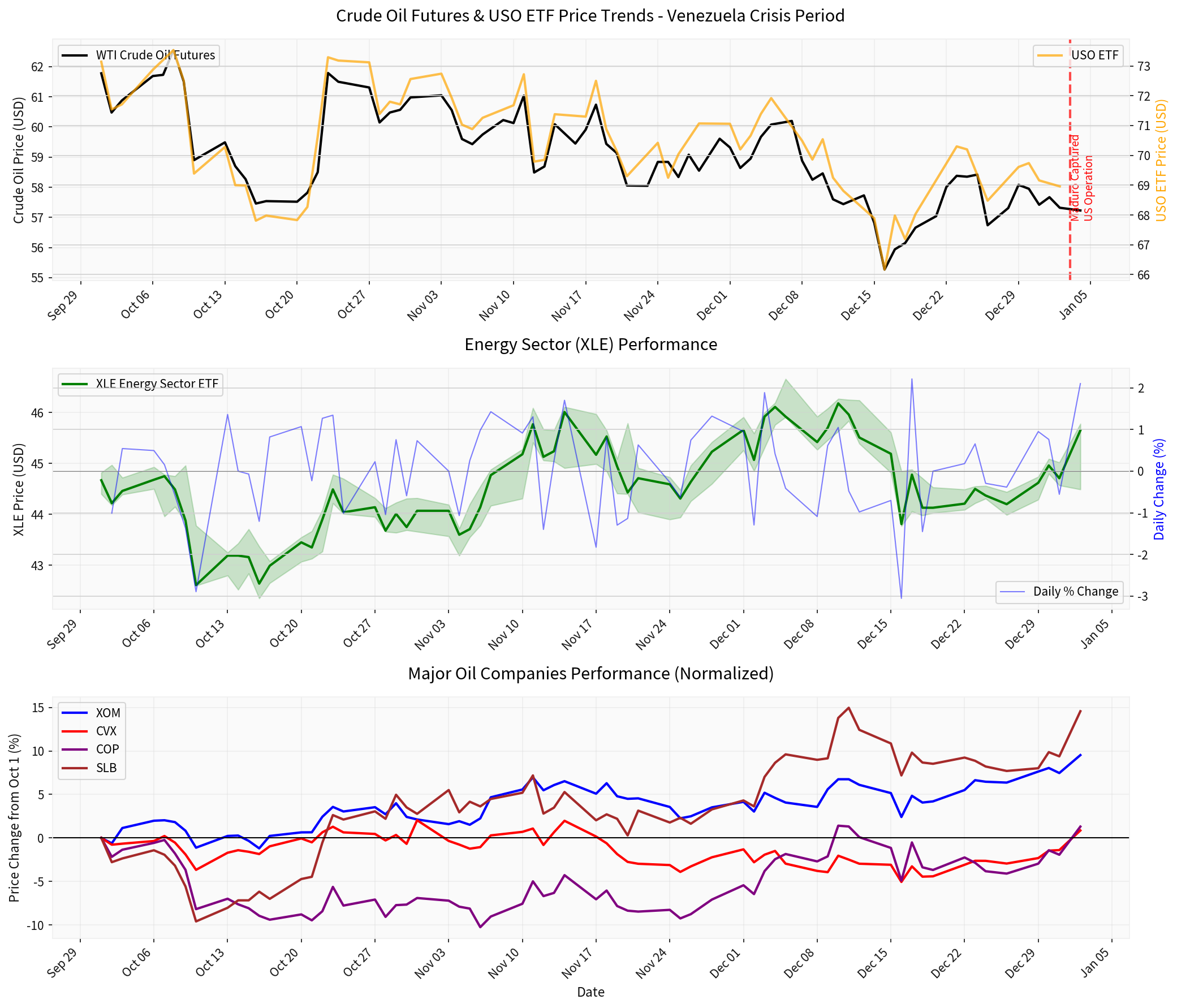 Oil and Energy Sector Analysis
