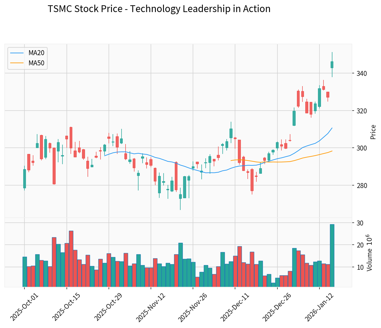 TSMC Technical K-line Chart
